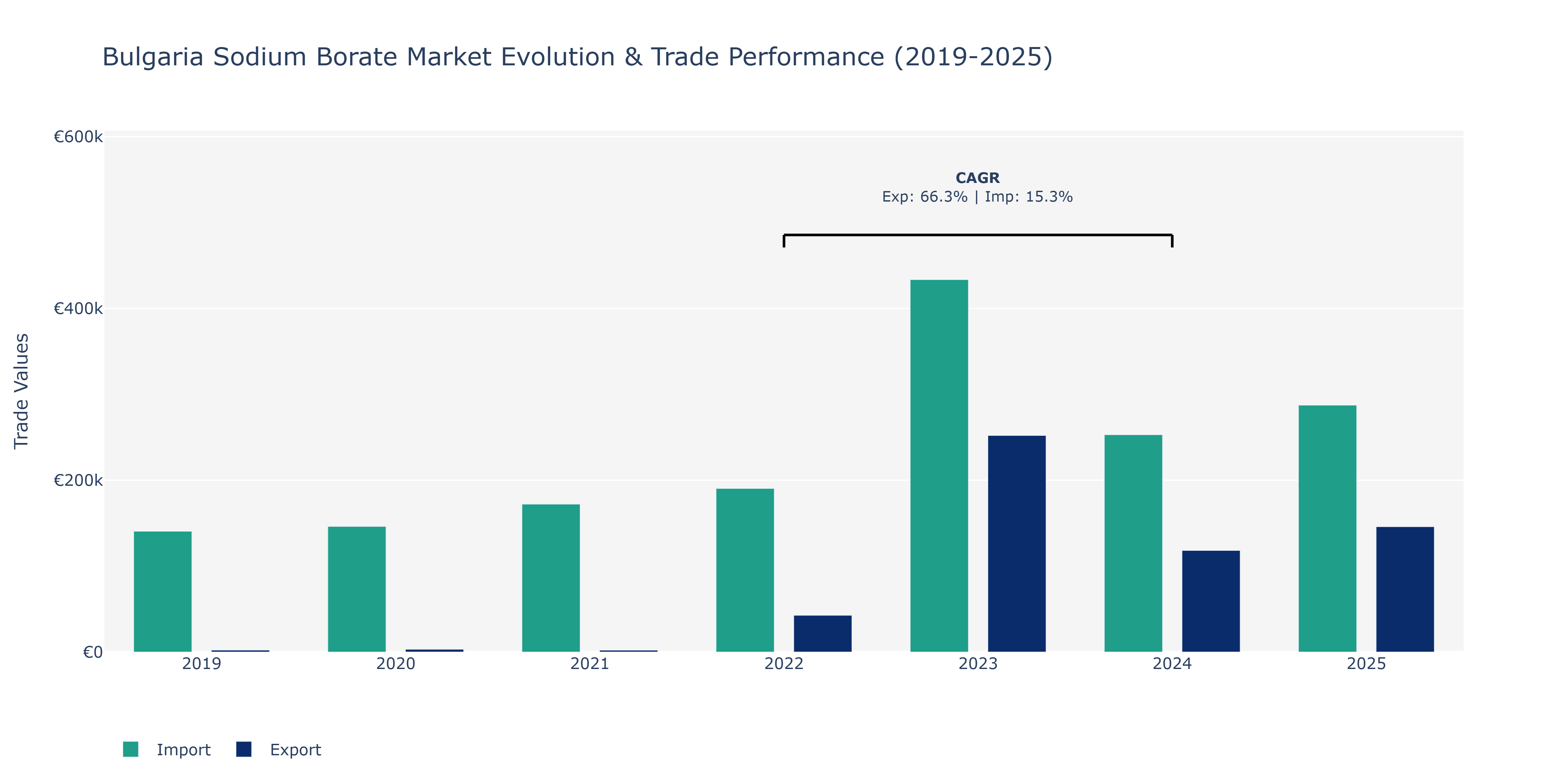 Bulgaria Sodium Borate Market: Production & Trade Performance (2019-2025)