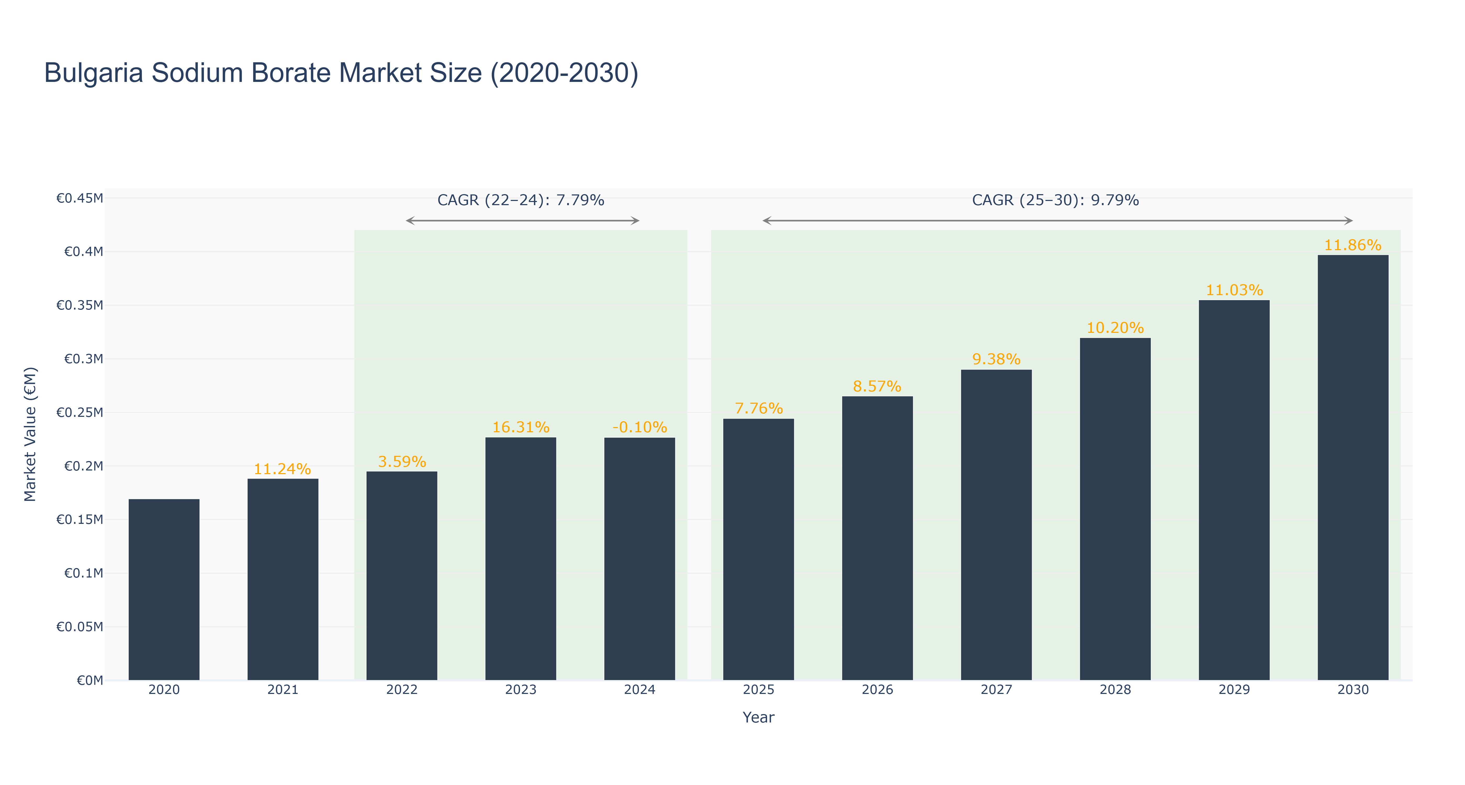 Bulgaria Sodium Borate Market Size (2020-2030)