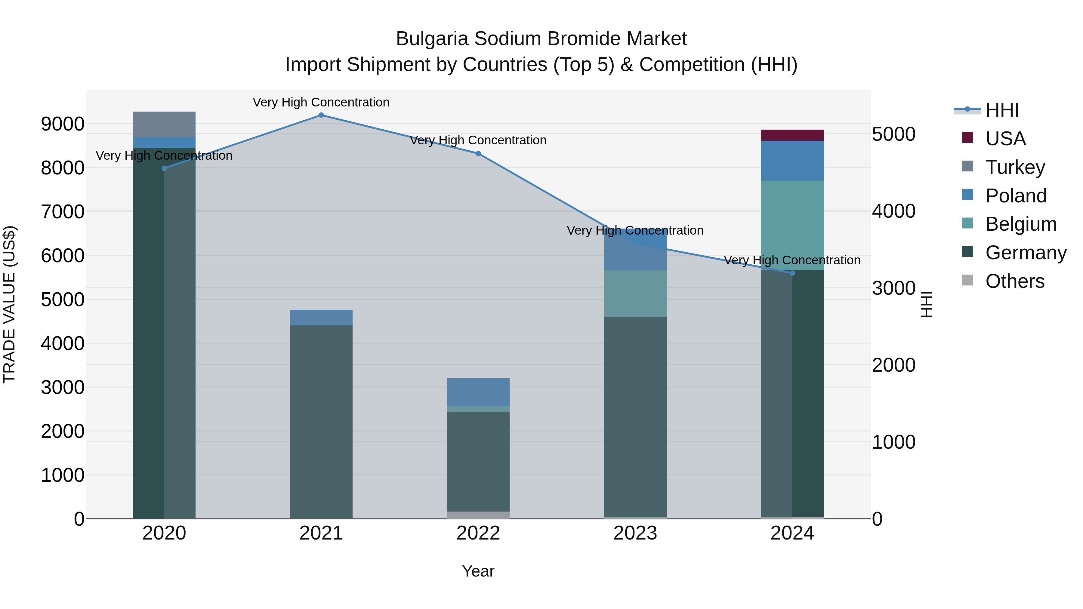 Bulgaria Sodium Bromide Market Top 5 Importing Countries and Market Competition (HHI) Analysis