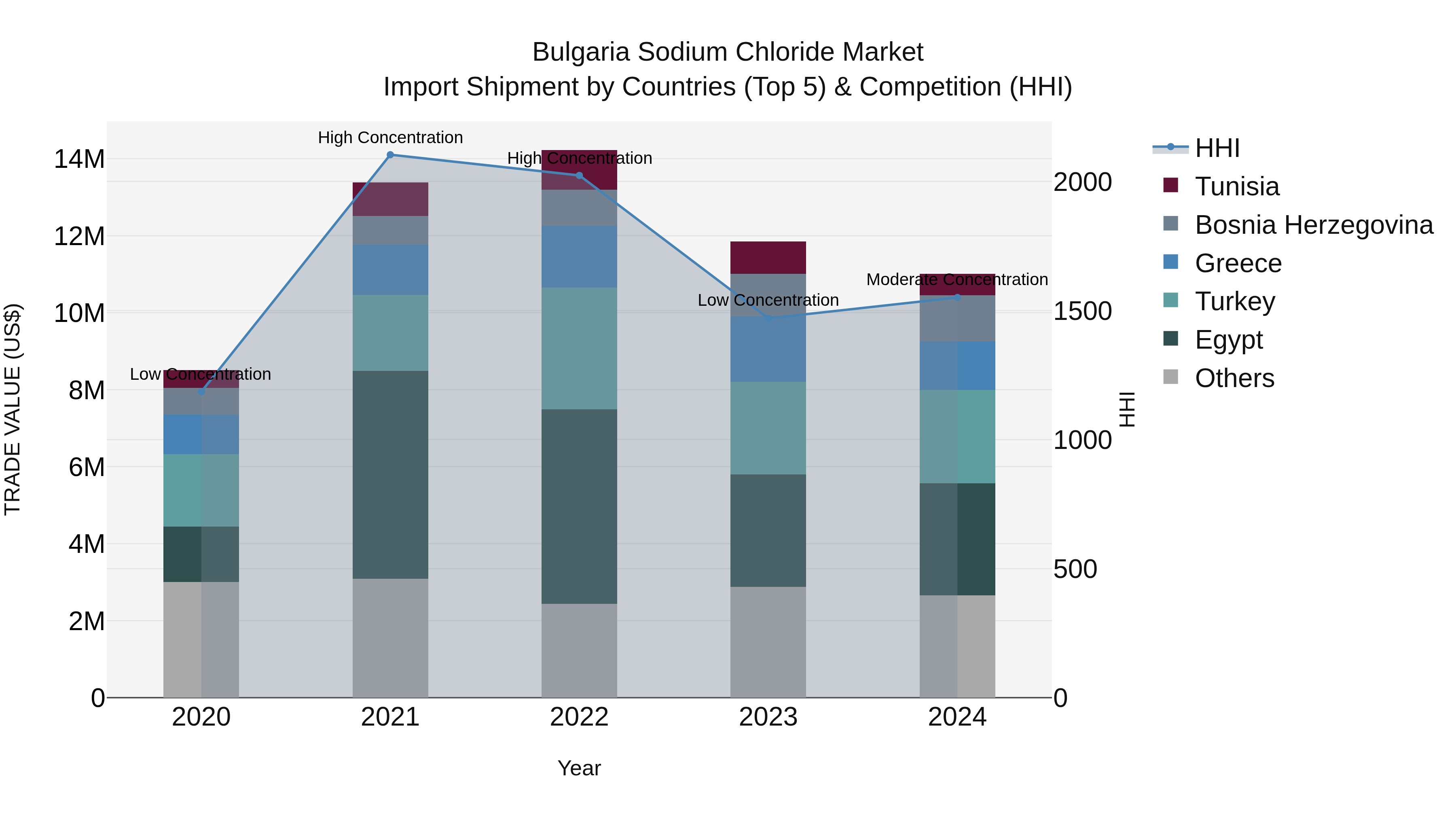 Bulgaria Sodium Chloride Market Top 5 Importing Countries and Market Competition (HHI) Analysis
