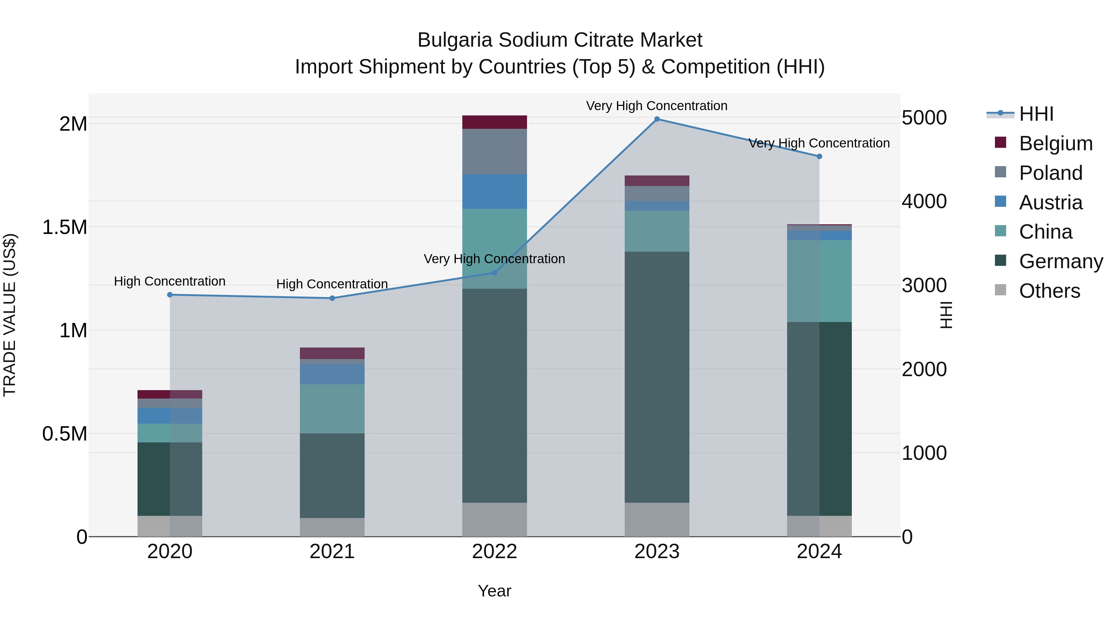 Bulgaria Sodium Citrate Market Top 5 Importing Countries and Market Competition (HHI) Analysis