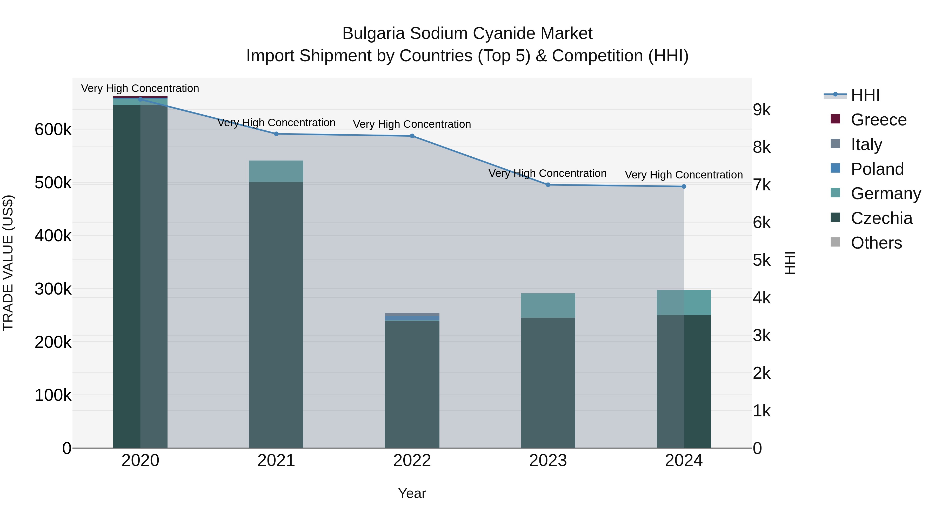 Bulgaria Sodium Cyanide Market Top 5 Importing Countries and Market Competition (HHI) Analysis