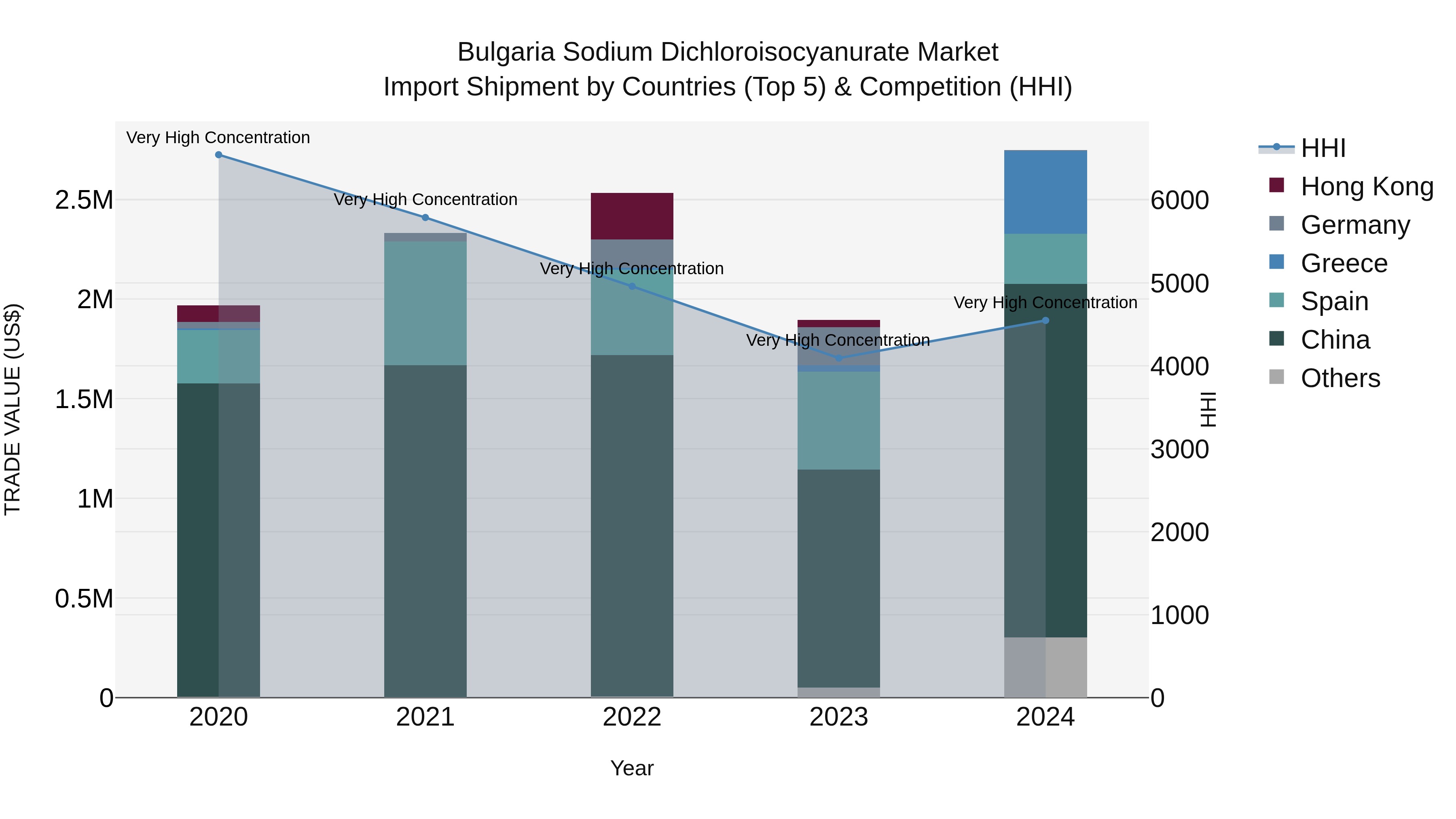 Bulgaria Sodium Dichloroisocyanurate Market Top 5 Importing Countries and Market Competition (HHI) Analysis
