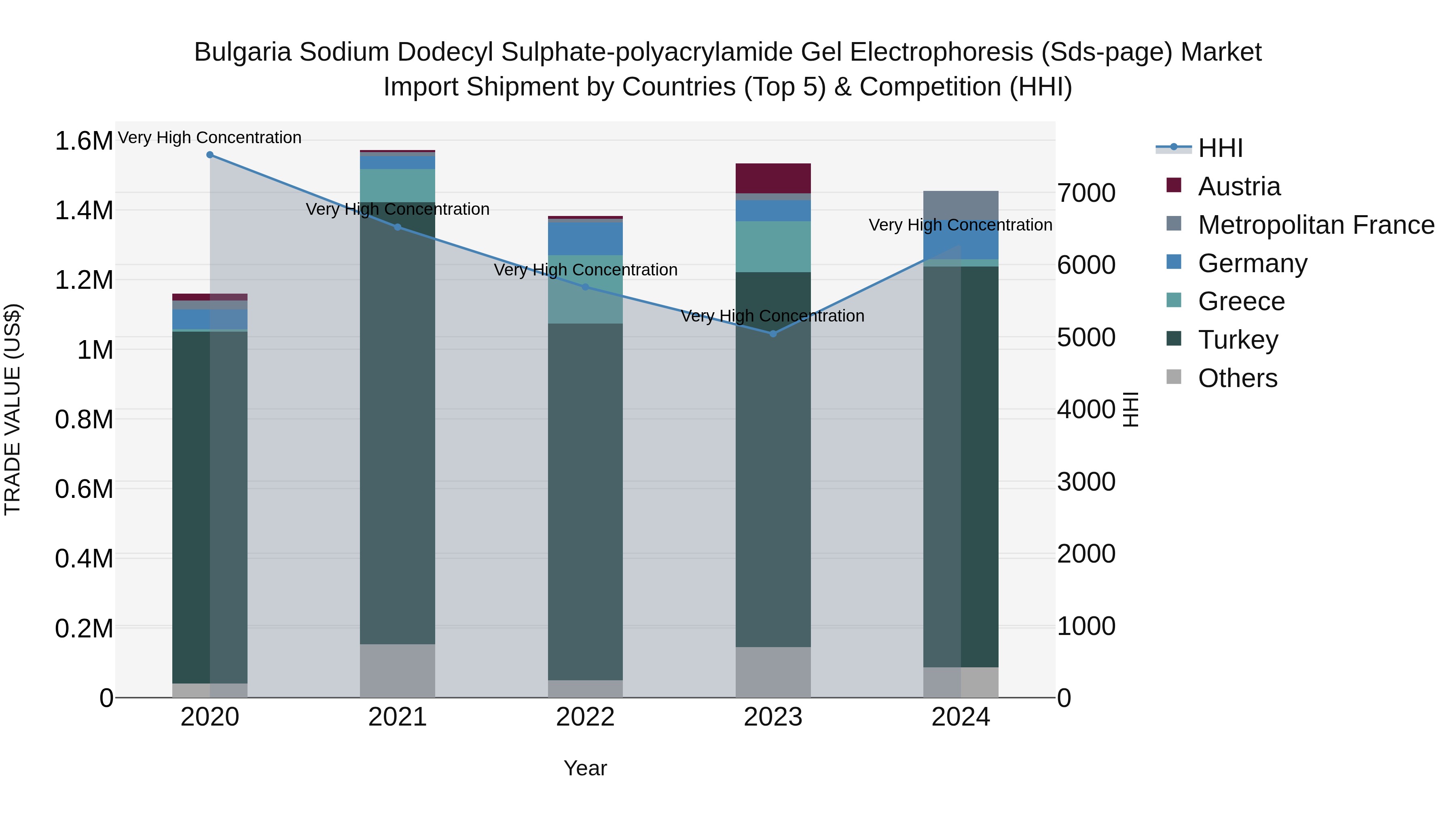 Bulgaria Sodium Dodecyl Sulphate-polyacrylamide Gel Electrophoresis (Sds-page) Market Top 5 Importing Countries and Market Competition (HHI) Analysis