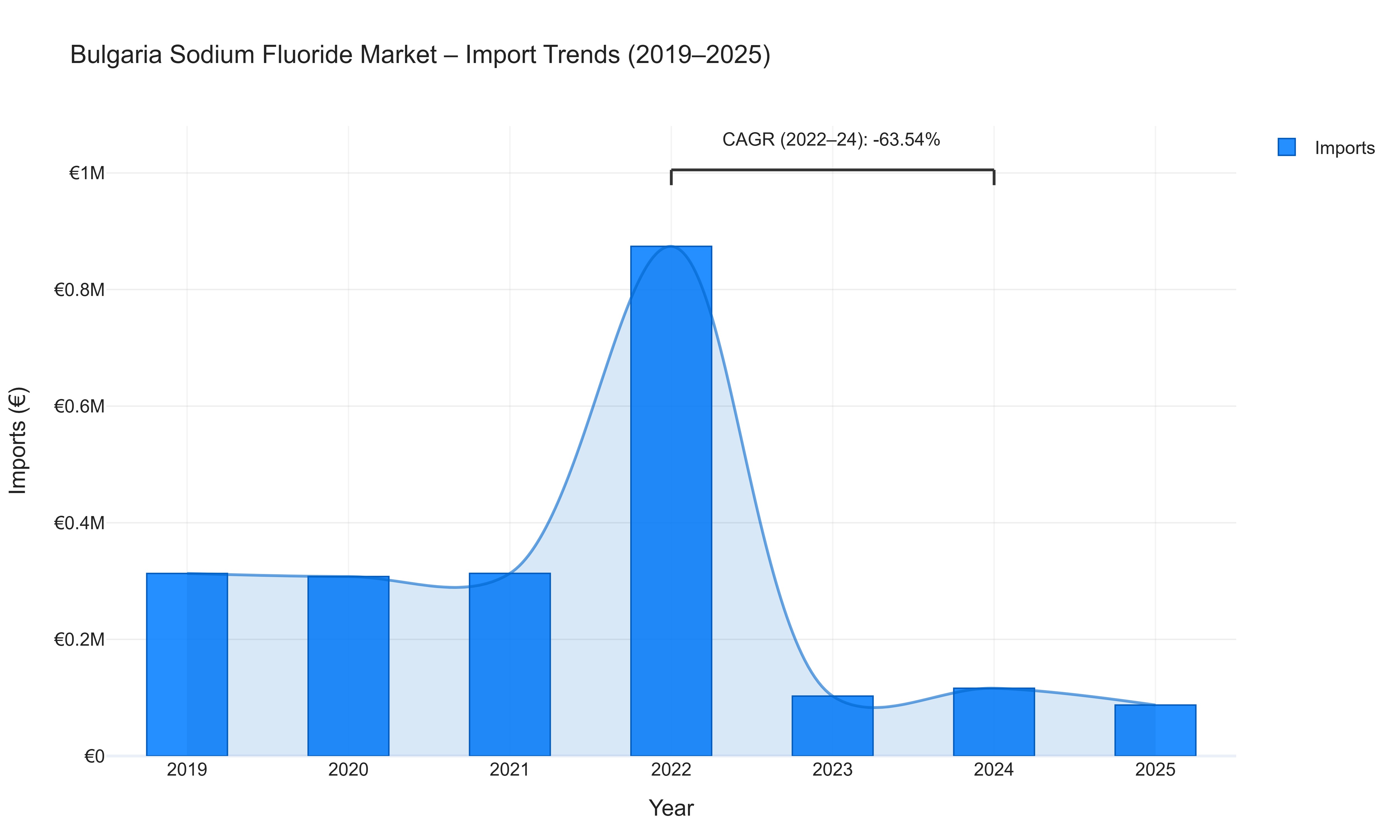 Bulgaria Sodium Fluoride Market - Import Trends (2019-2025)