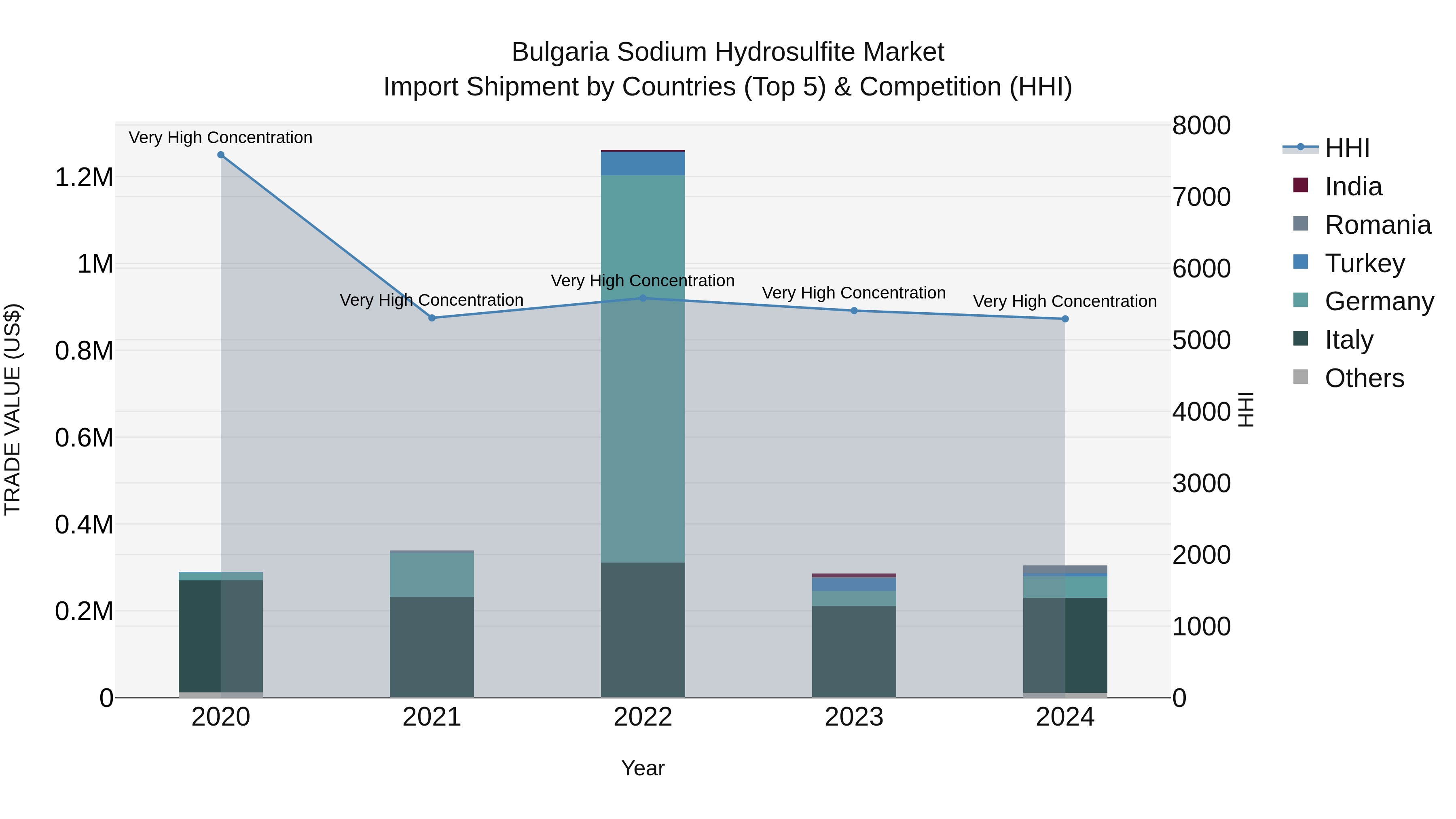 Bulgaria Sodium Hydrosulfite Market Top 5 Importing Countries and Market Competition (HHI) Analysis