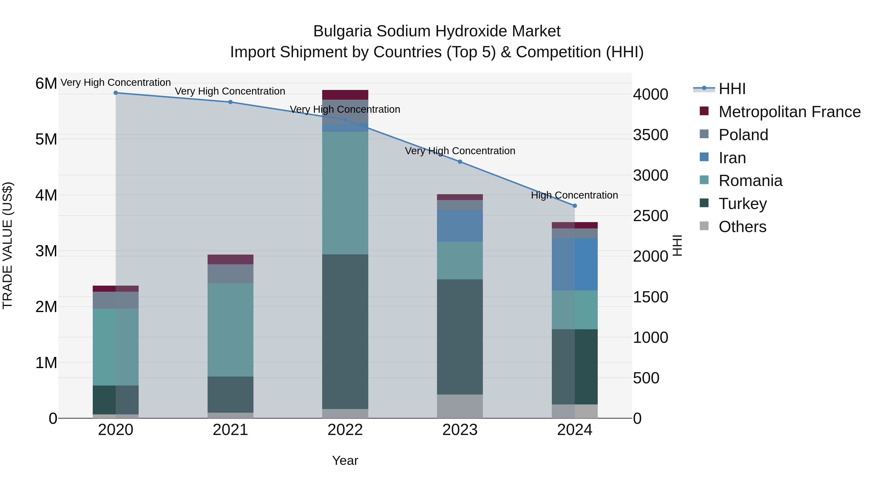 Bulgaria Sodium Hydroxide Market Top 5 Importing Countries and Market Competition (HHI) Analysis