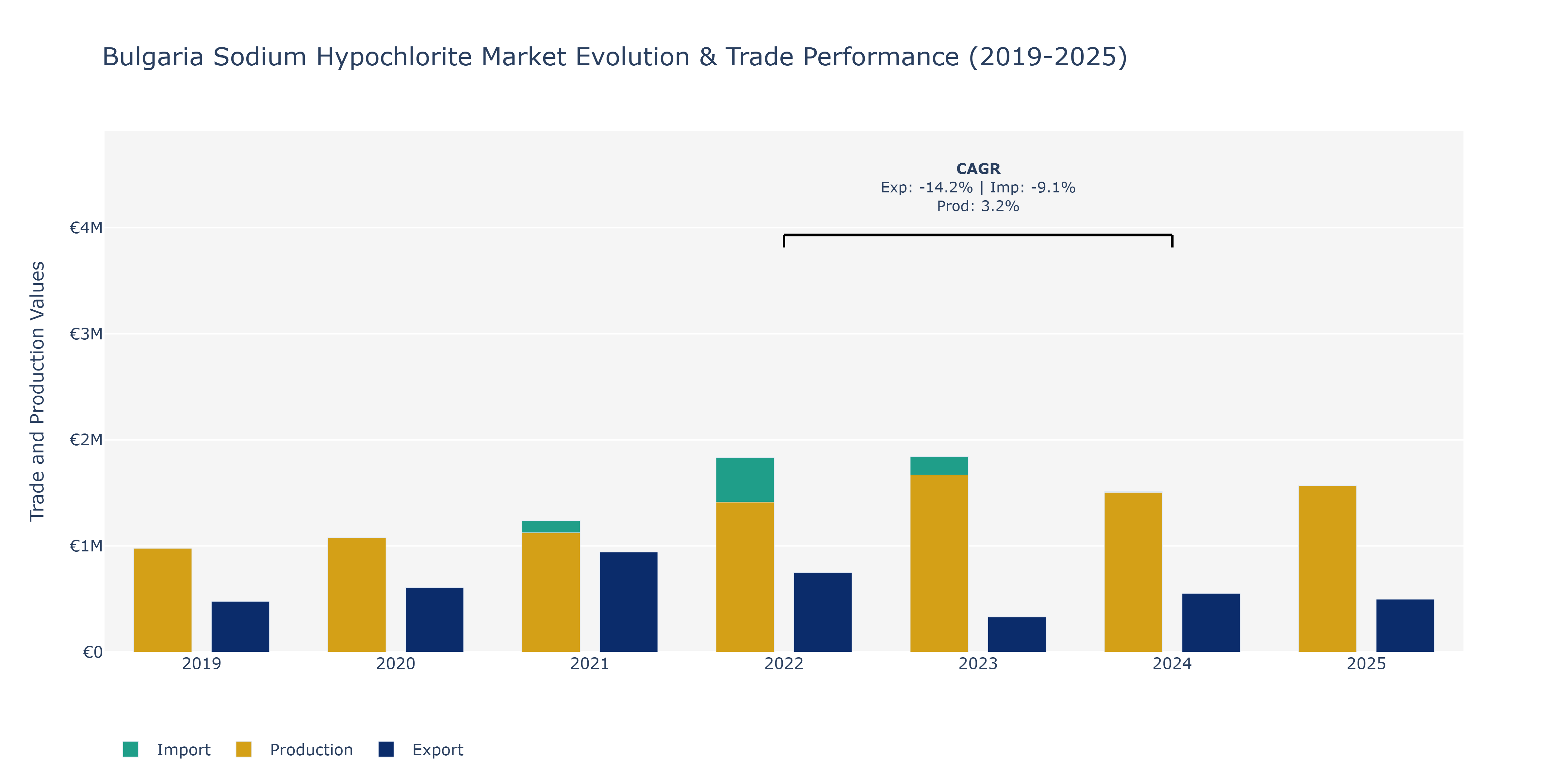 Bulgaria Sodium Hypochlorite Market: Production & Trade Performance (2019-2025)