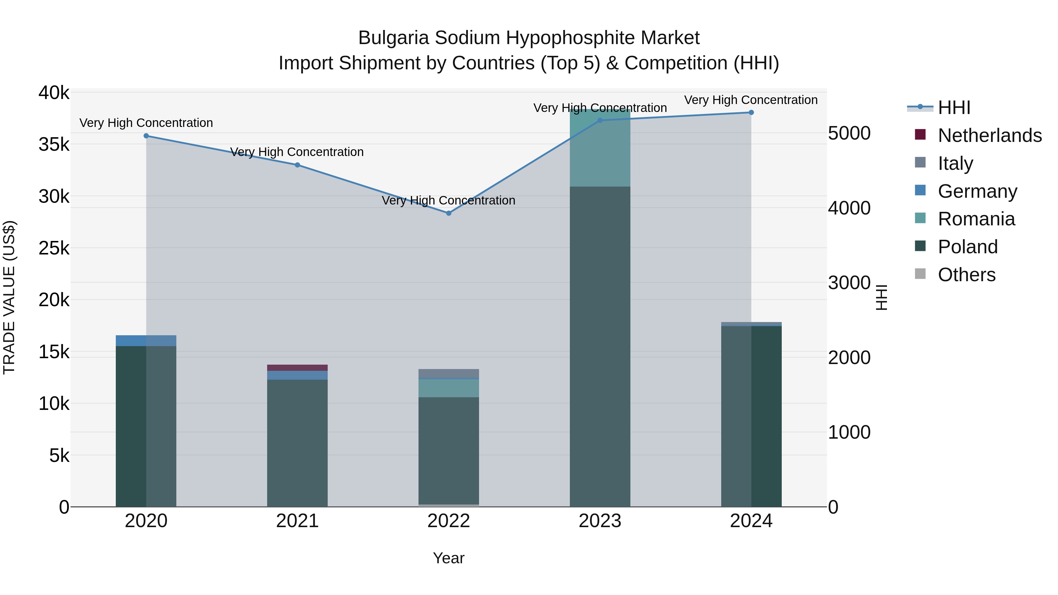 Bulgaria Sodium Hypophosphite Market Top 5 Importing Countries and Market Competition (HHI) Analysis
