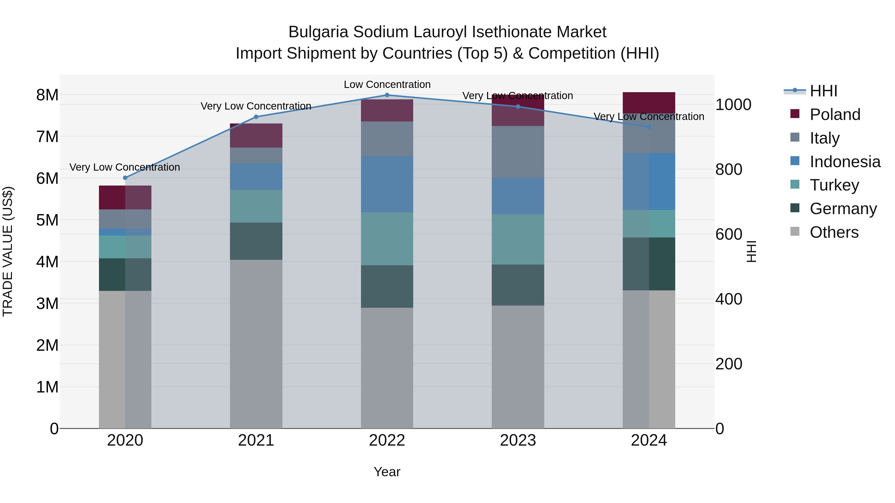 Bulgaria Sodium Lauroyl Isethionate Market Top 5 Importing Countries and Market Competition (HHI) Analysis