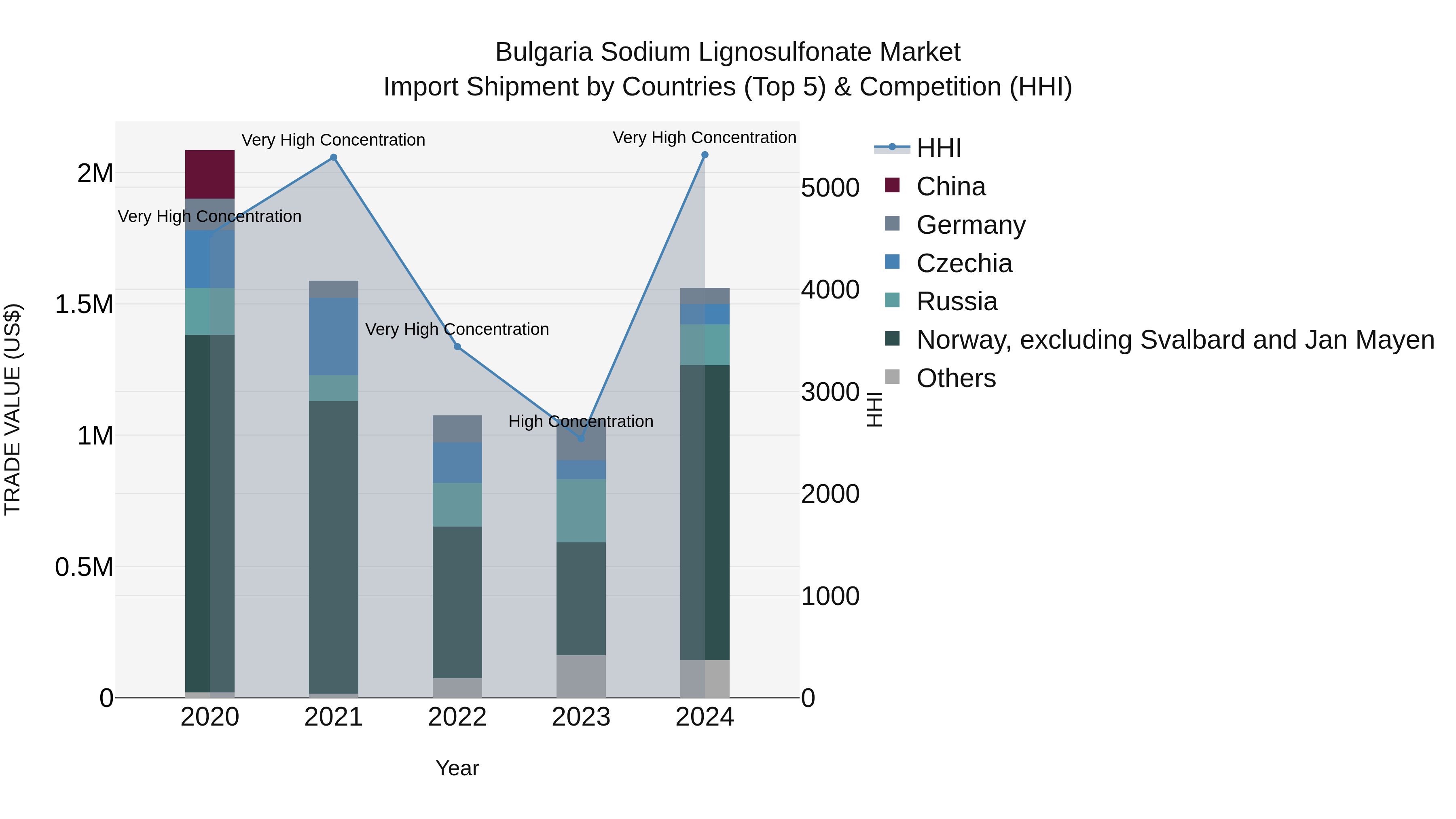 Bulgaria Sodium Lignosulfonate Market Top 5 Importing Countries and Market Competition (HHI) Analysis