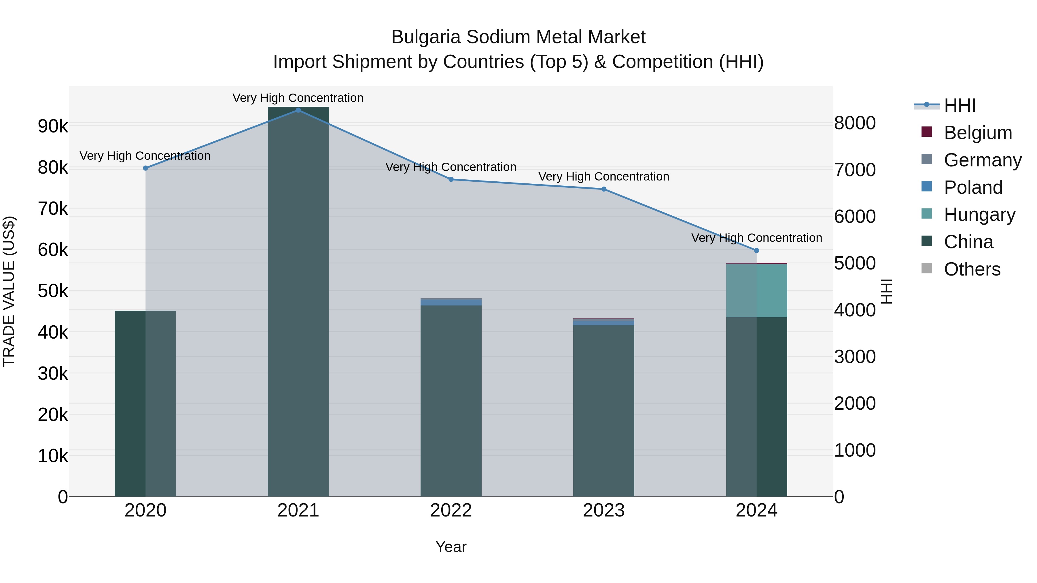 Bulgaria Sodium Metal Market Top 5 Importing Countries and Market Competition (HHI) Analysis
