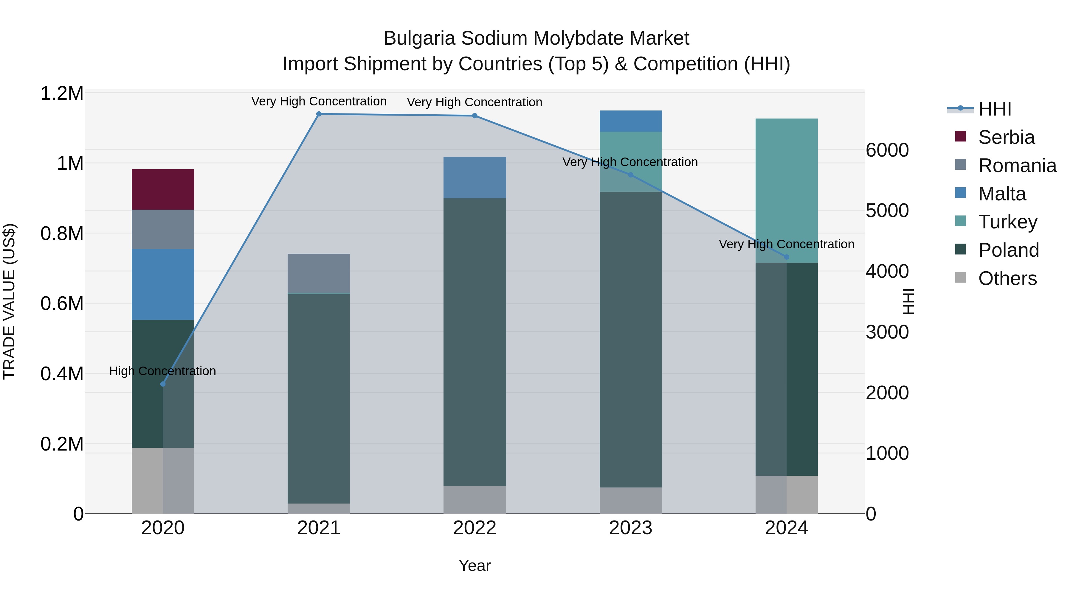 Bulgaria Sodium Molybdate Market Top 5 Importing Countries and Market Competition (HHI) Analysis