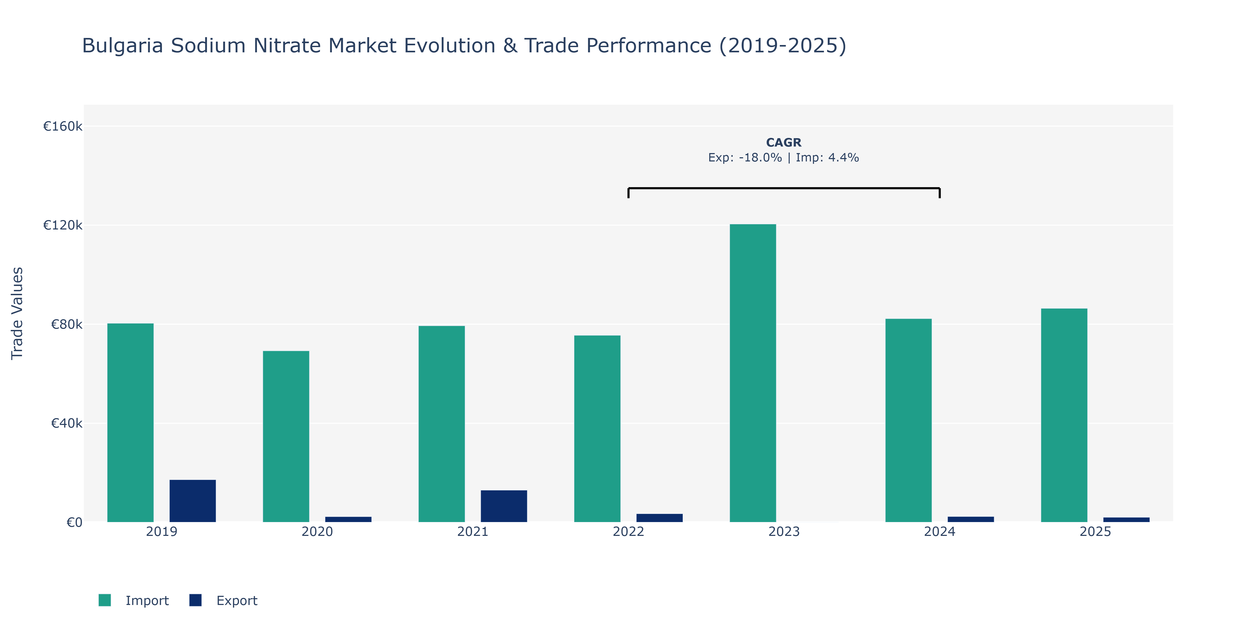 Bulgaria Sodium Nitrate Market: Production & Trade Performance (2019-2025)