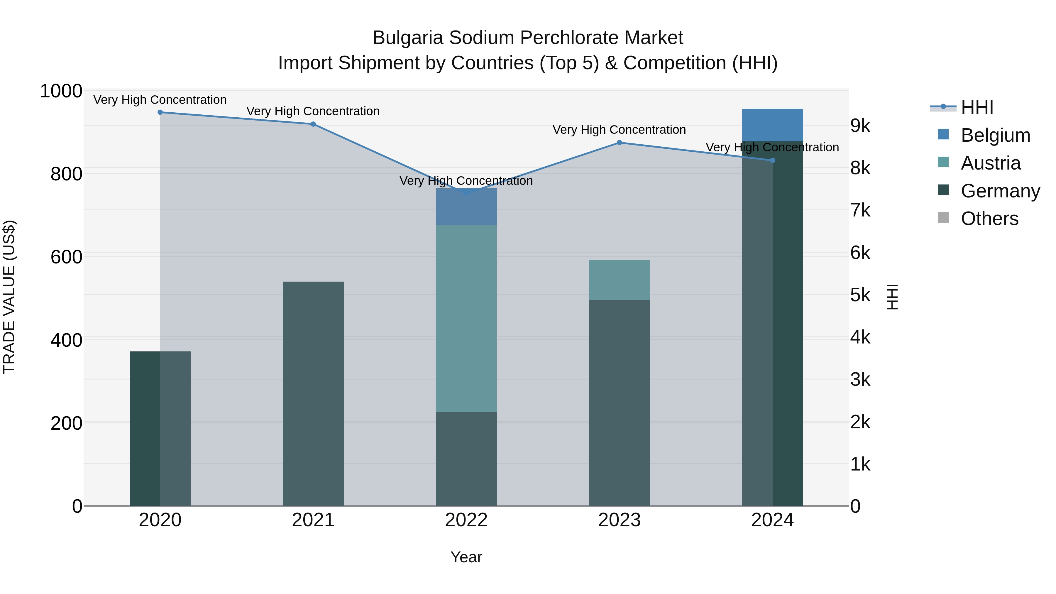 Bulgaria Sodium Perchlorate Market Top 5 Importing Countries and Market Competition (HHI) Analysis