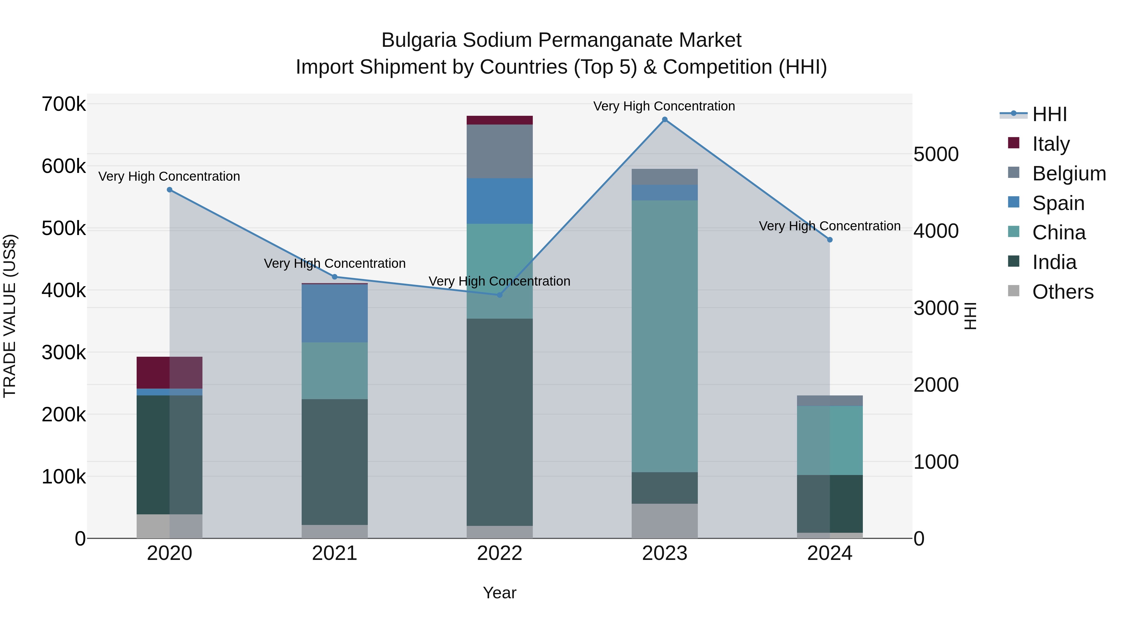 Bulgaria Sodium Permanganate Market Top 5 Importing Countries and Market Competition (HHI) Analysis