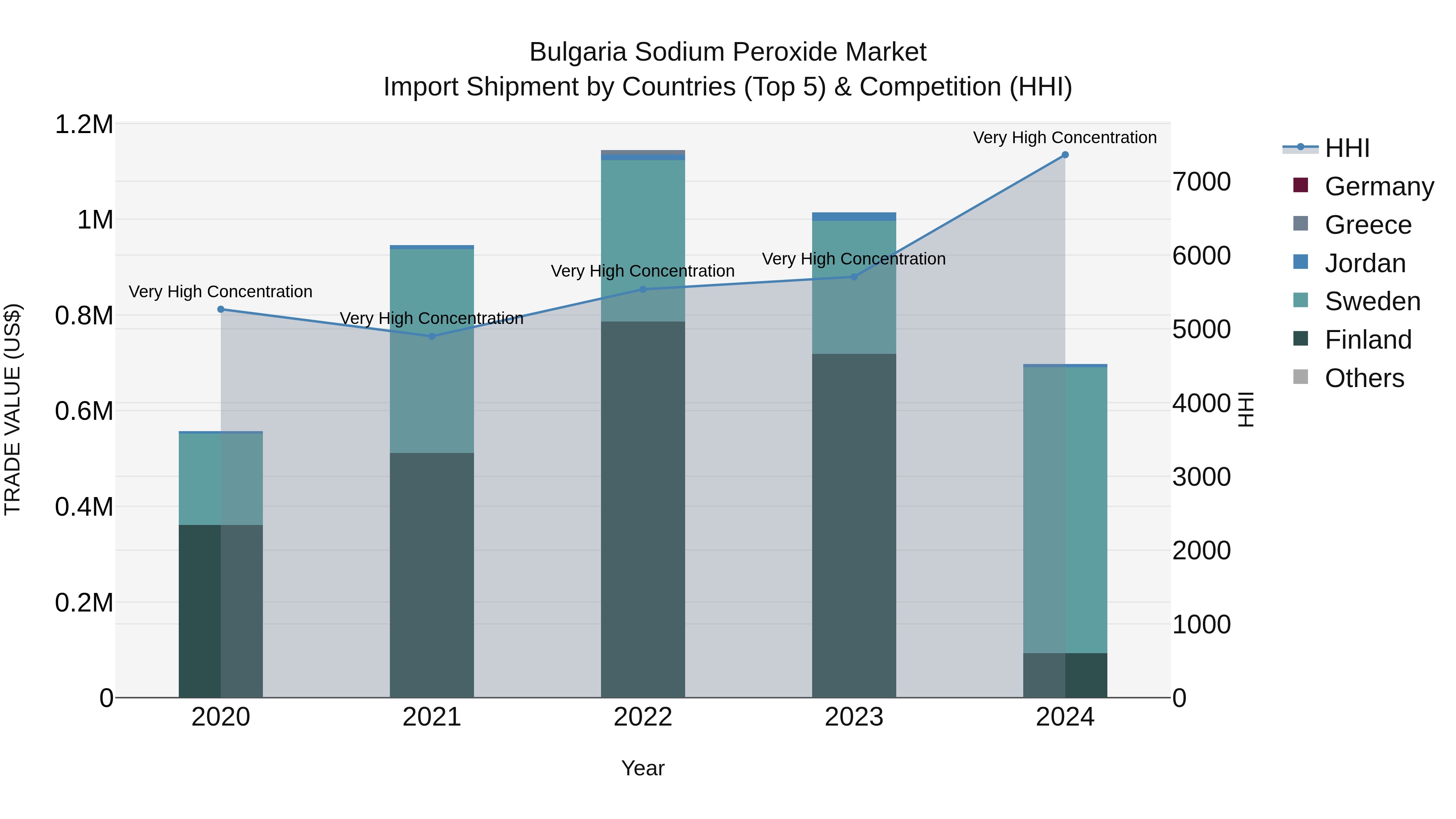 Bulgaria Sodium Peroxide Market Top 5 Importing Countries and Market Competition (HHI) Analysis
