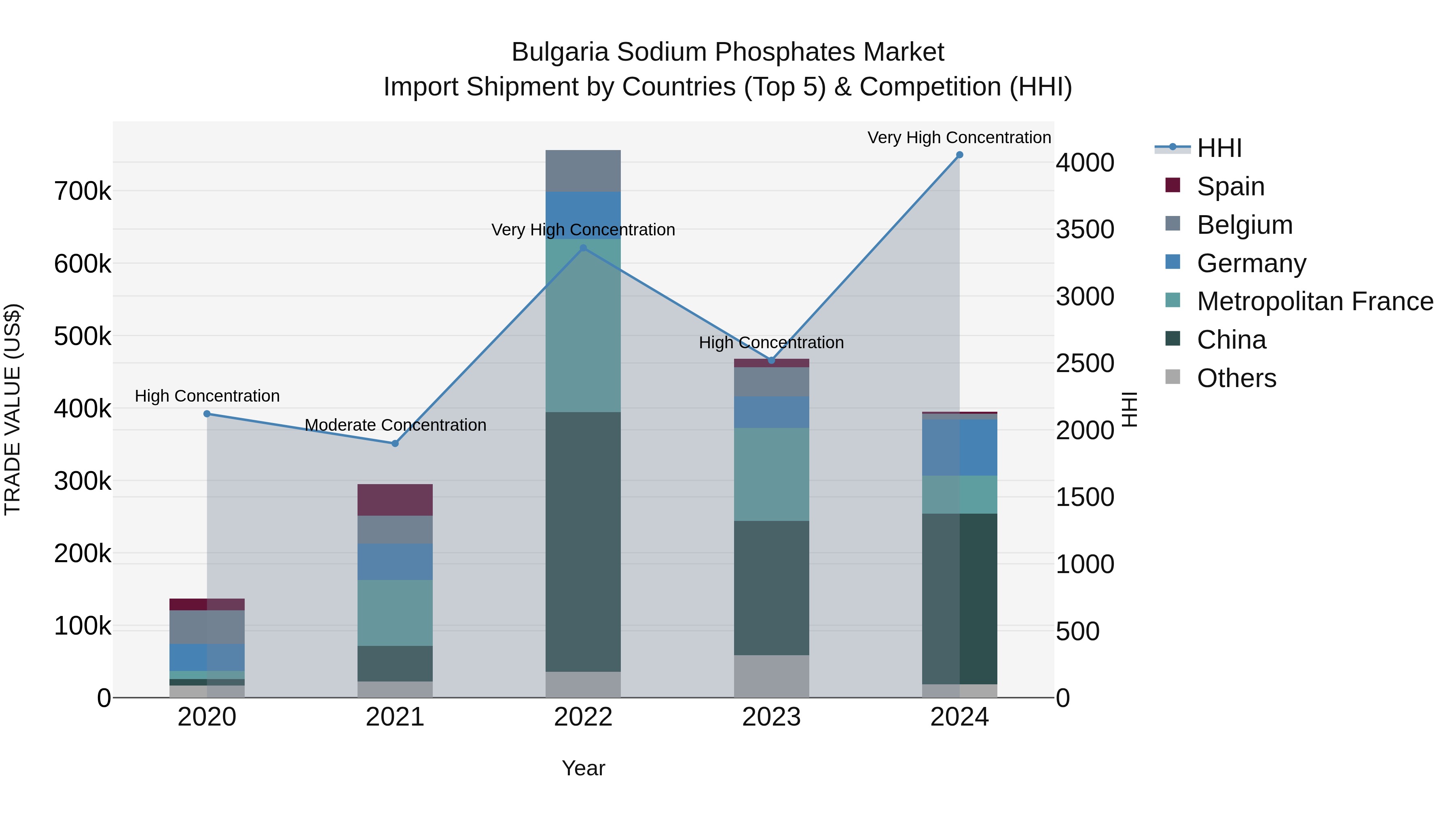 Bulgaria Sodium Phosphates Market Top 5 Importing Countries and Market Competition (HHI) Analysis