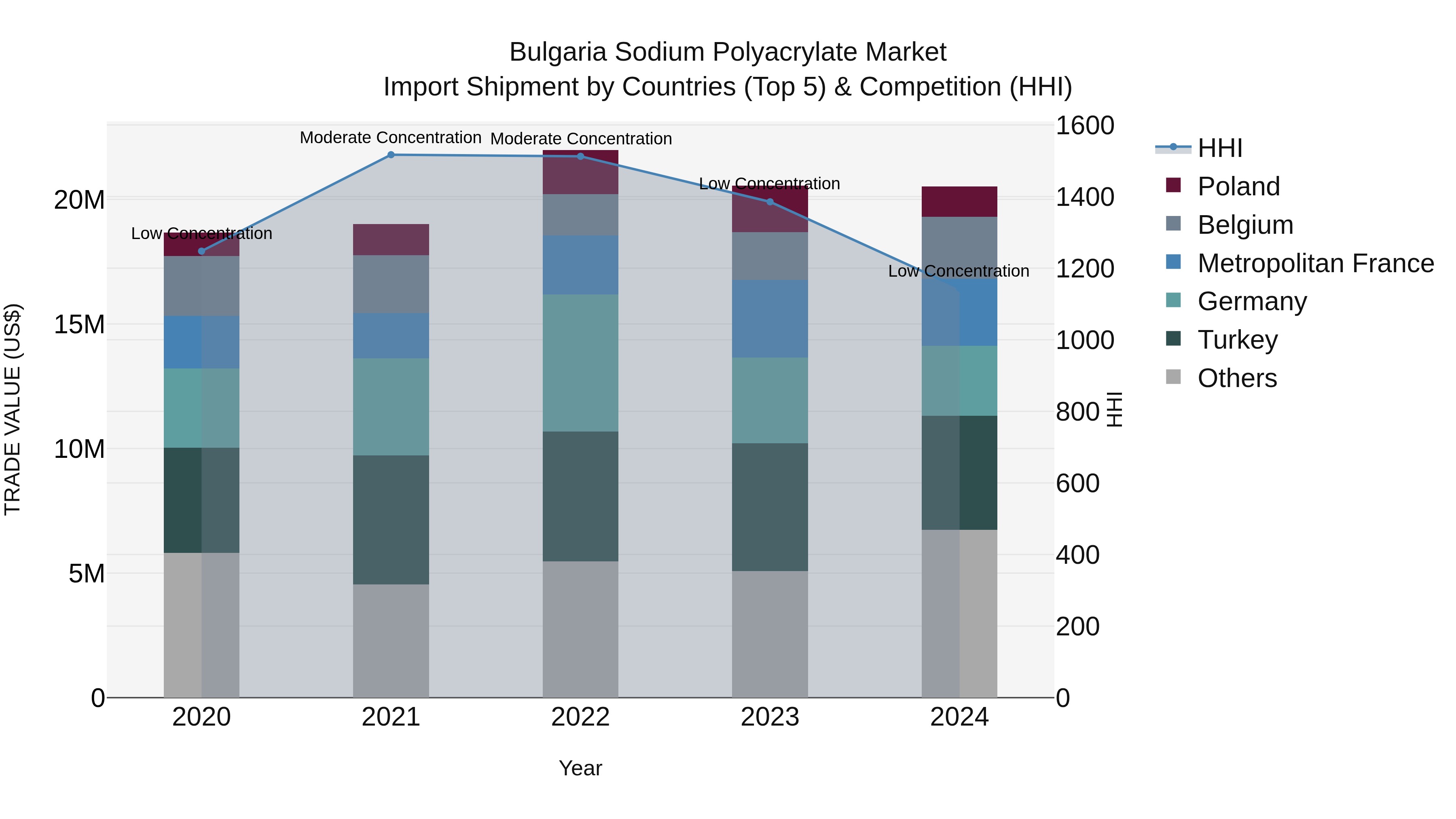 Bulgaria Sodium Polyacrylate Market Top 5 Importing Countries and Market Competition (HHI) Analysis