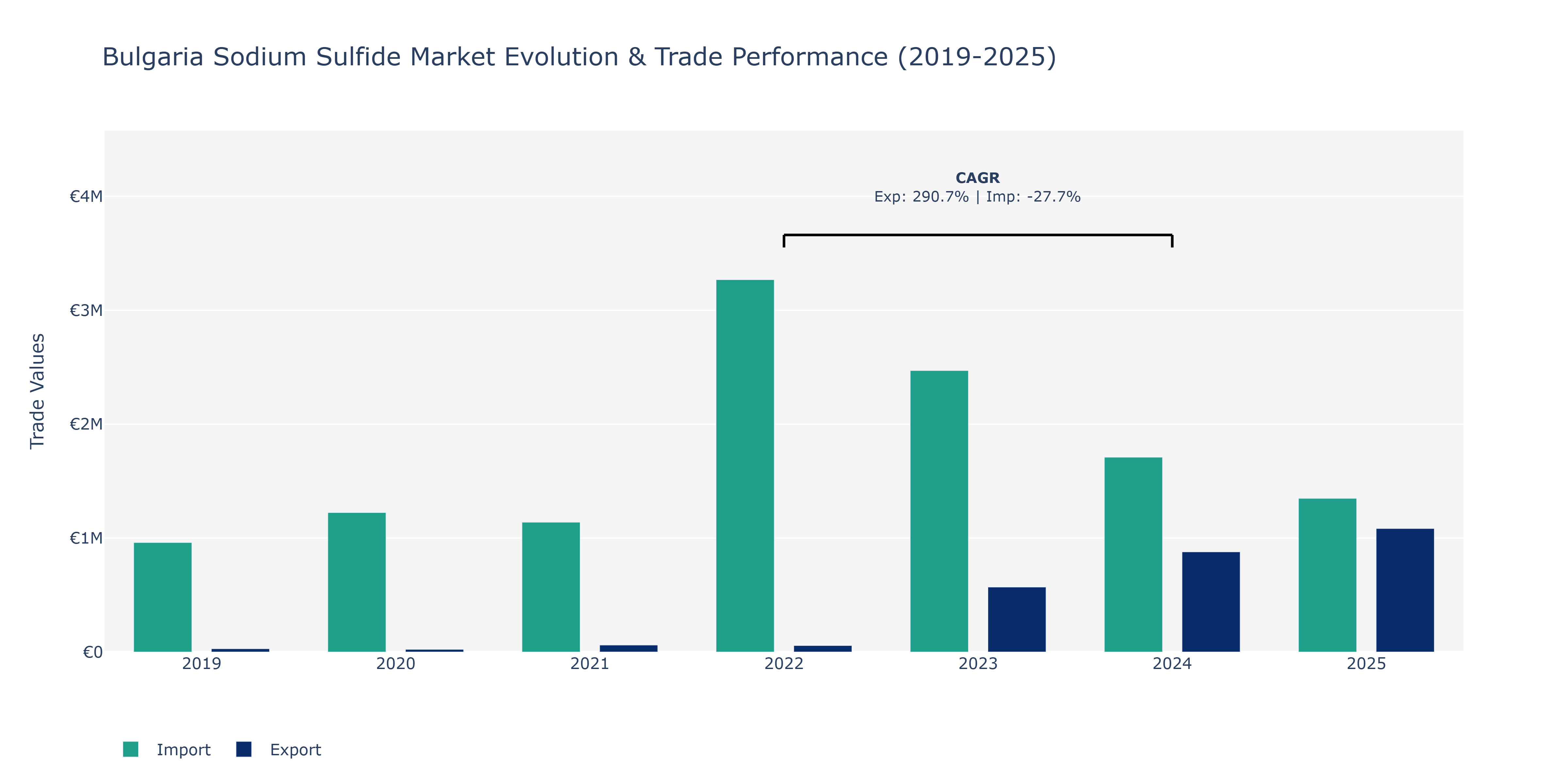 Bulgaria Sodium Sulfide Market: Production & Trade Performance (2019-2025)