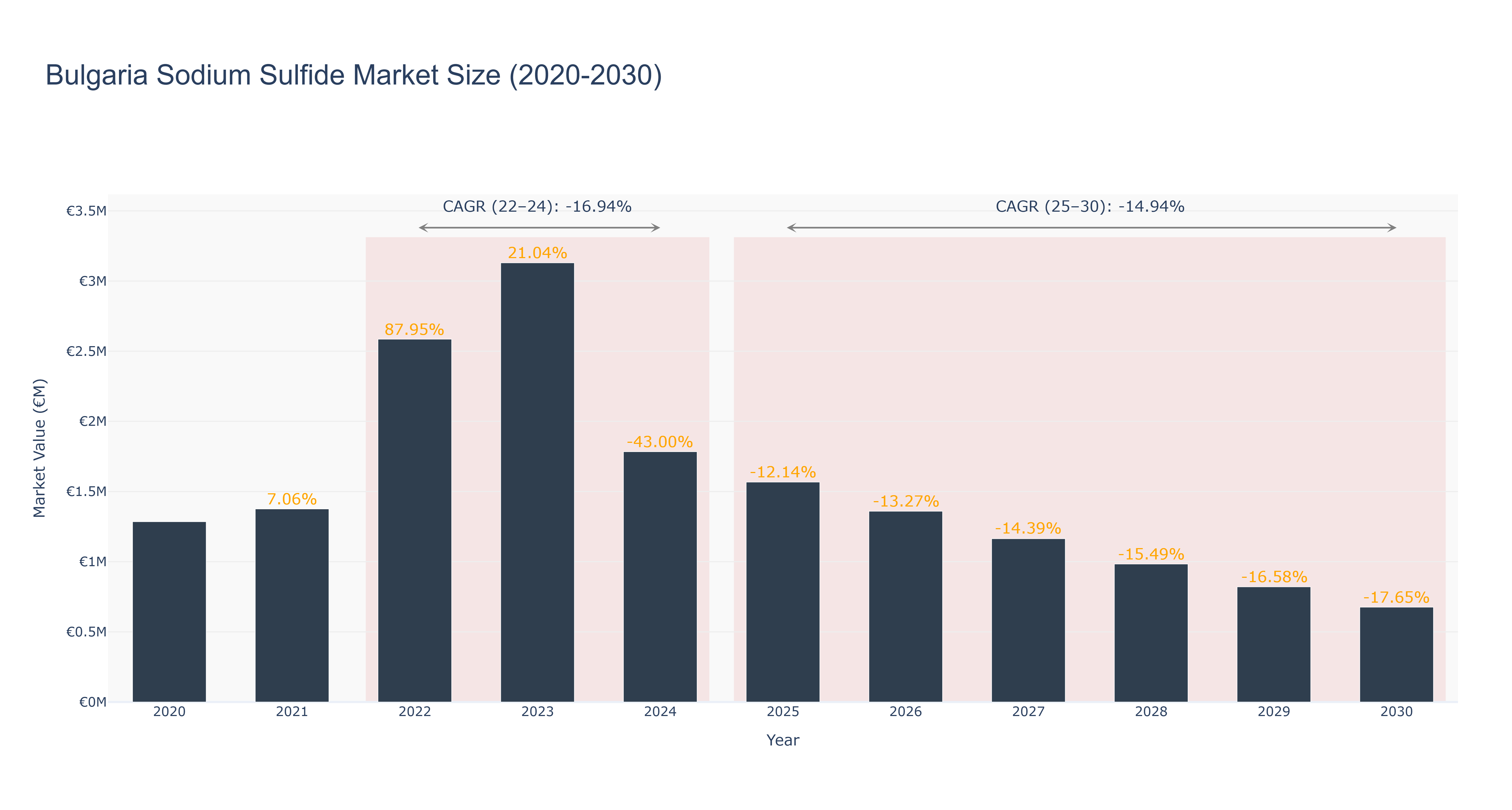 Bulgaria Sodium Sulfide Market Size (2020-2030)