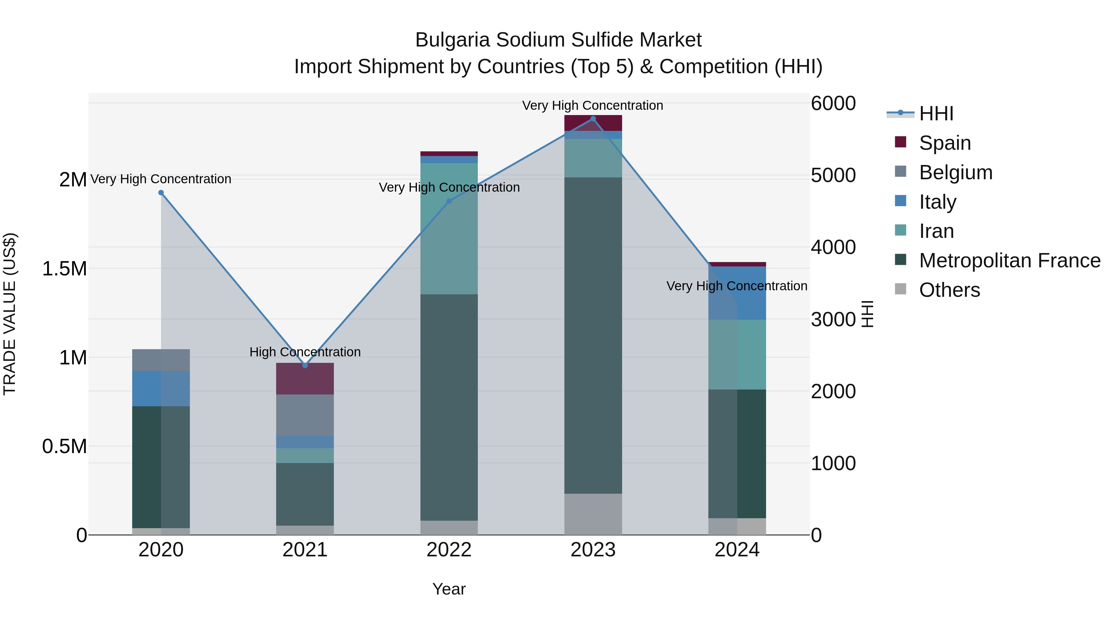 Bulgaria Sodium Sulfide Market Top 5 Importing Countries and Market Competition (HHI) Analysis
