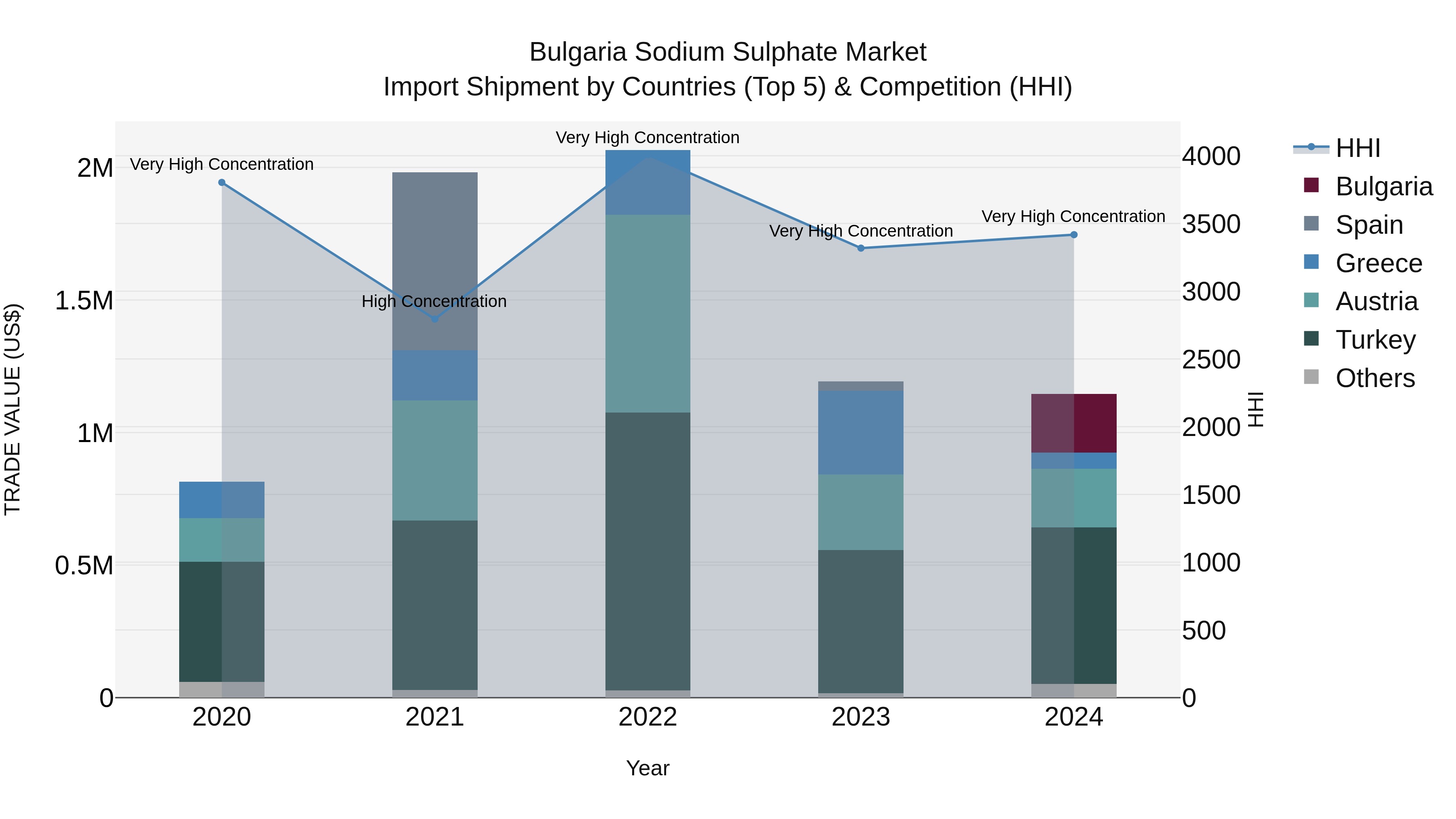 Bulgaria Sodium Sulphate Market Top 5 Importing Countries and Market Competition (HHI) Analysis