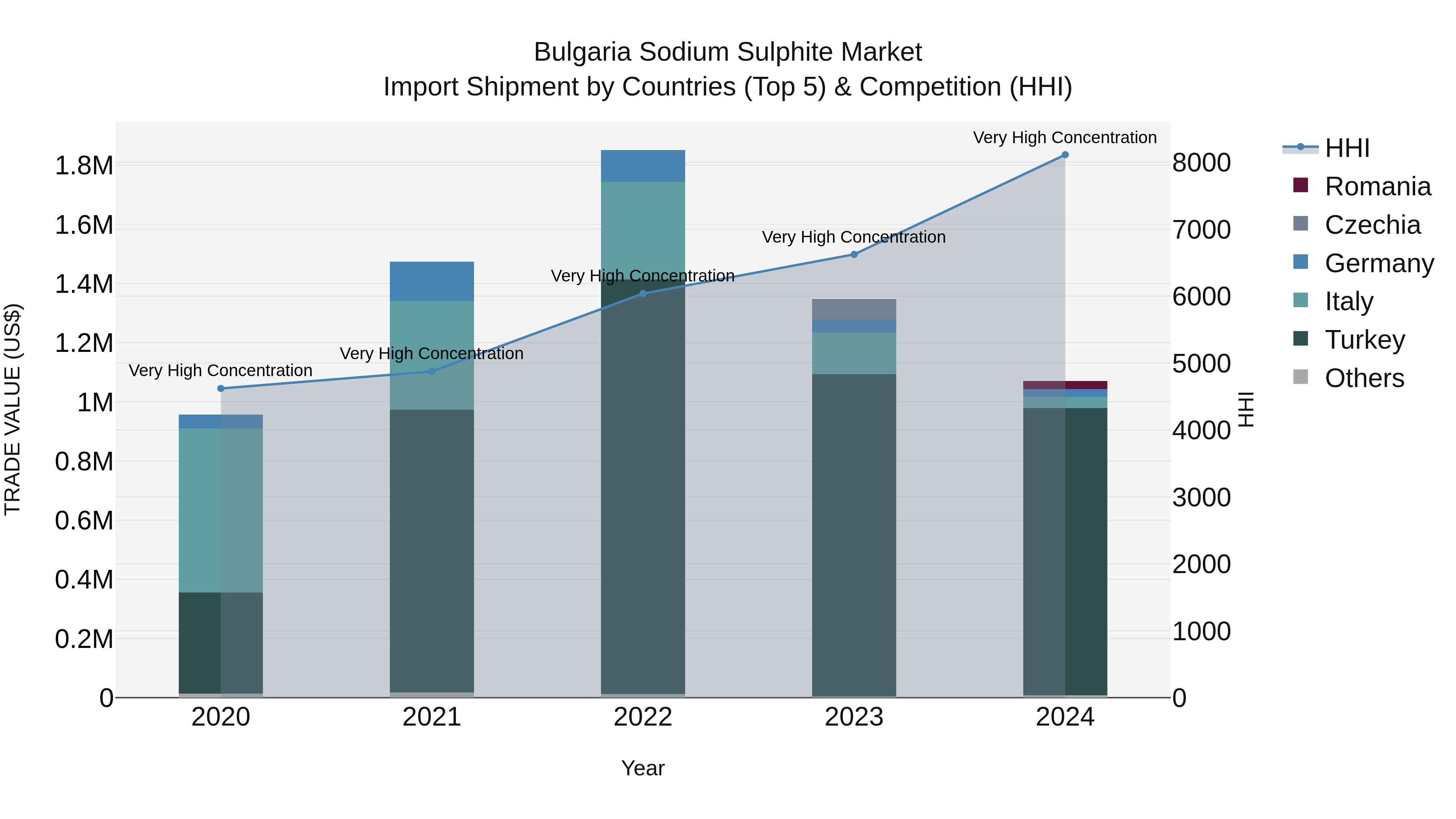 Bulgaria Sodium Sulphite Market Top 5 Importing Countries and Market Competition (HHI) Analysis