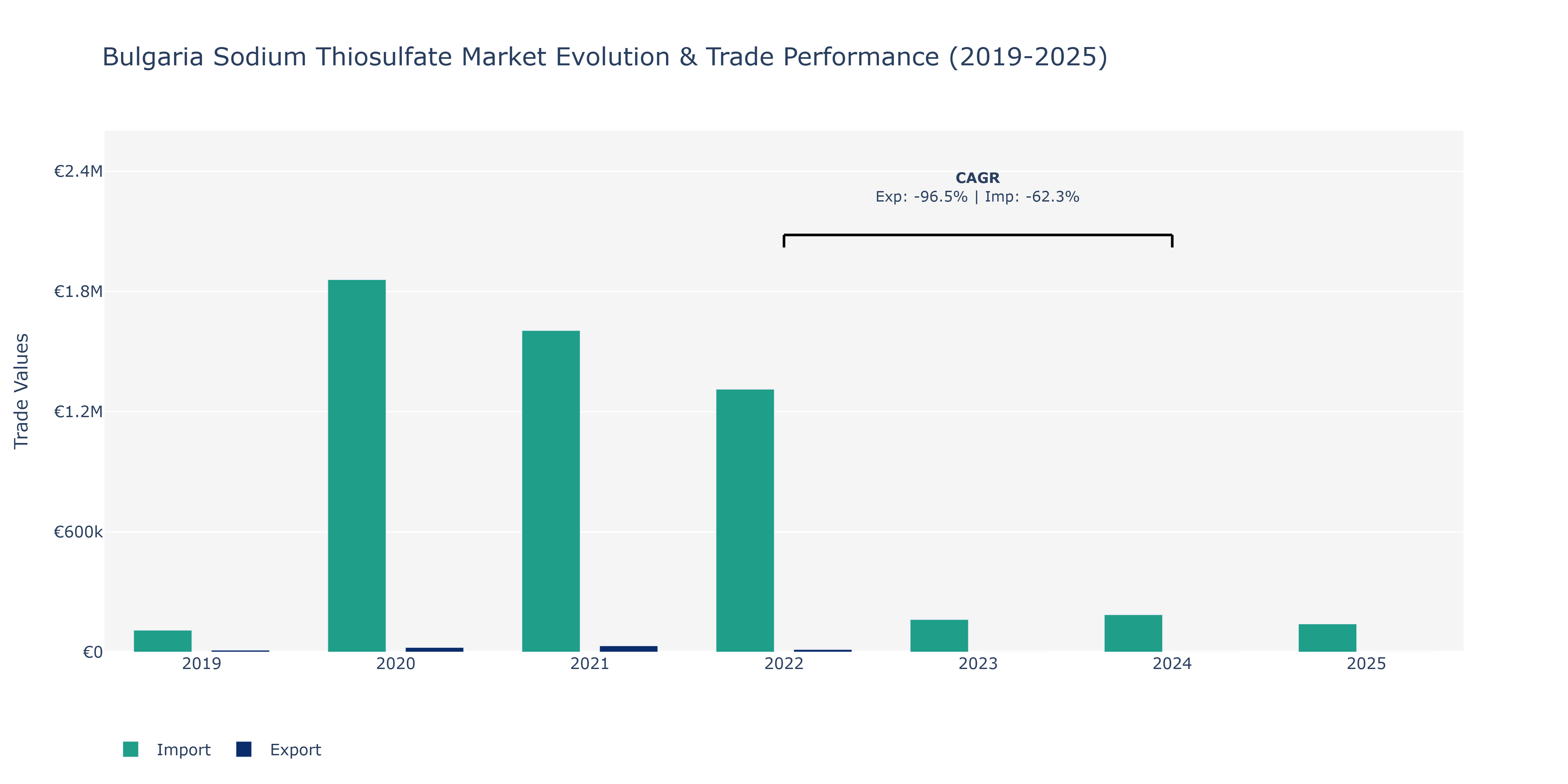 Bulgaria Sodium Thiosulfate Market: Production & Trade Performance (2019-2025)