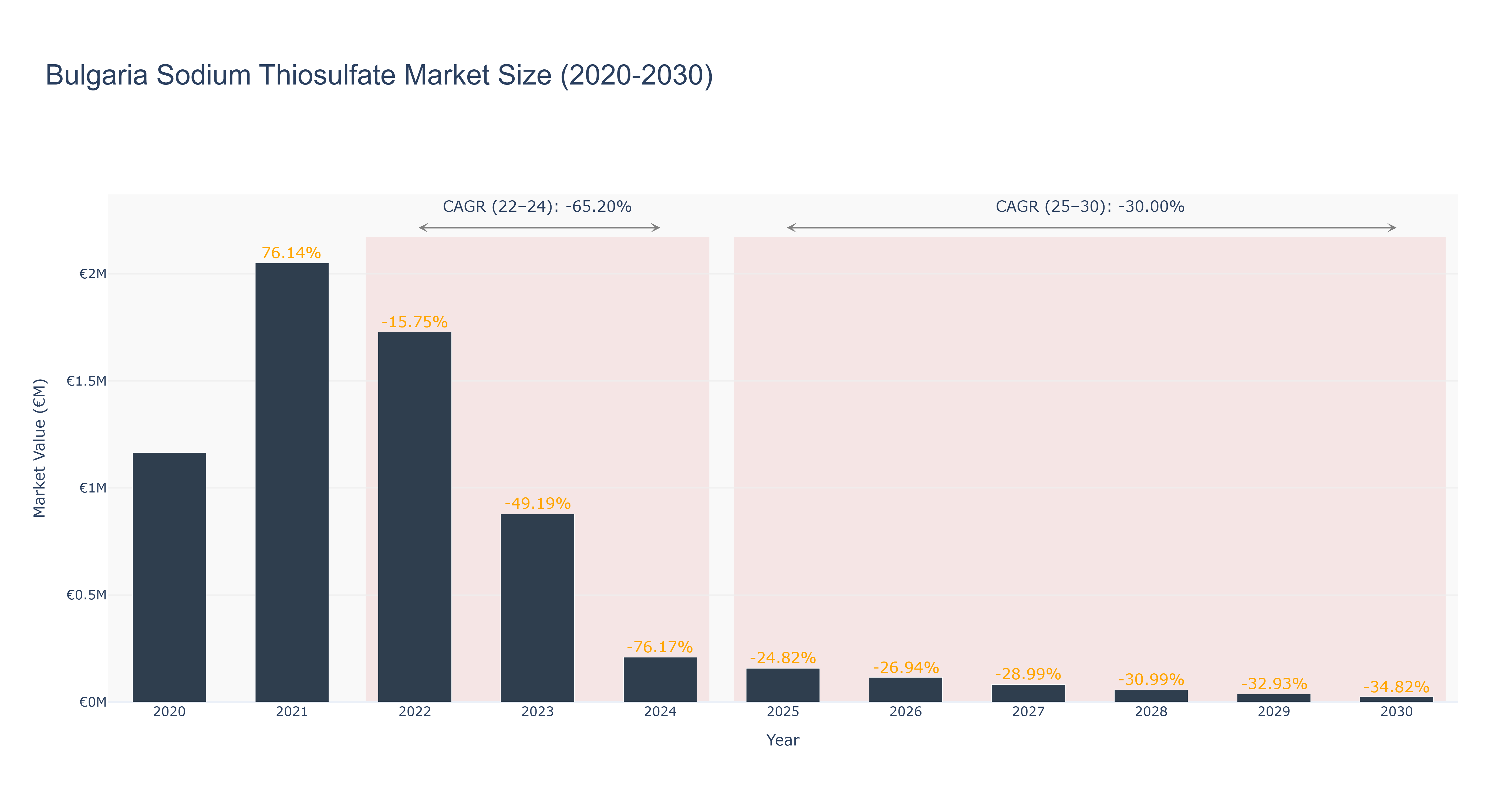 Bulgaria Sodium Thiosulfate Market Size (2020-2030)
