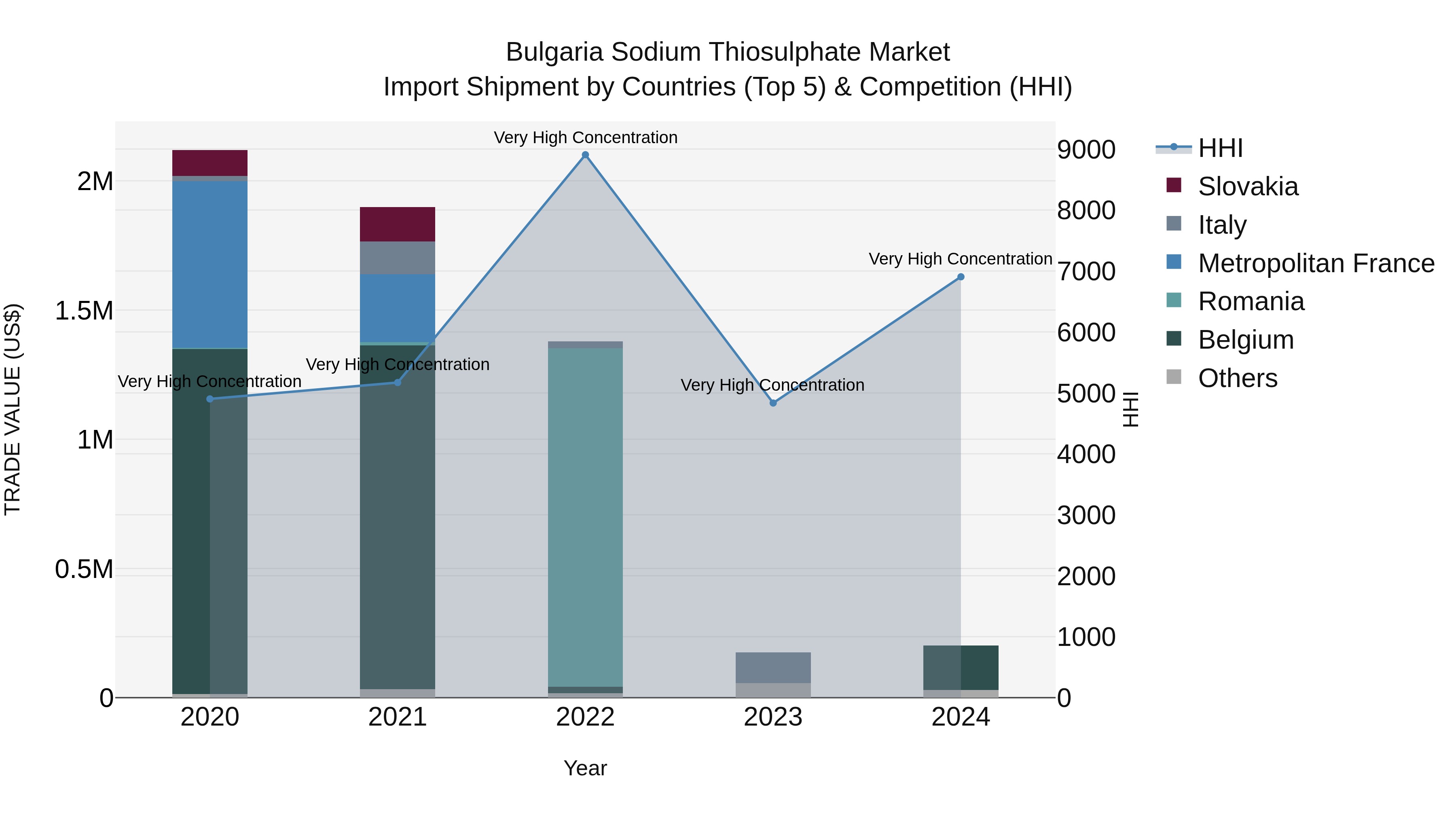 Bulgaria Sodium Thiosulphate Market Top 5 Importing Countries and Market Competition (HHI) Analysis