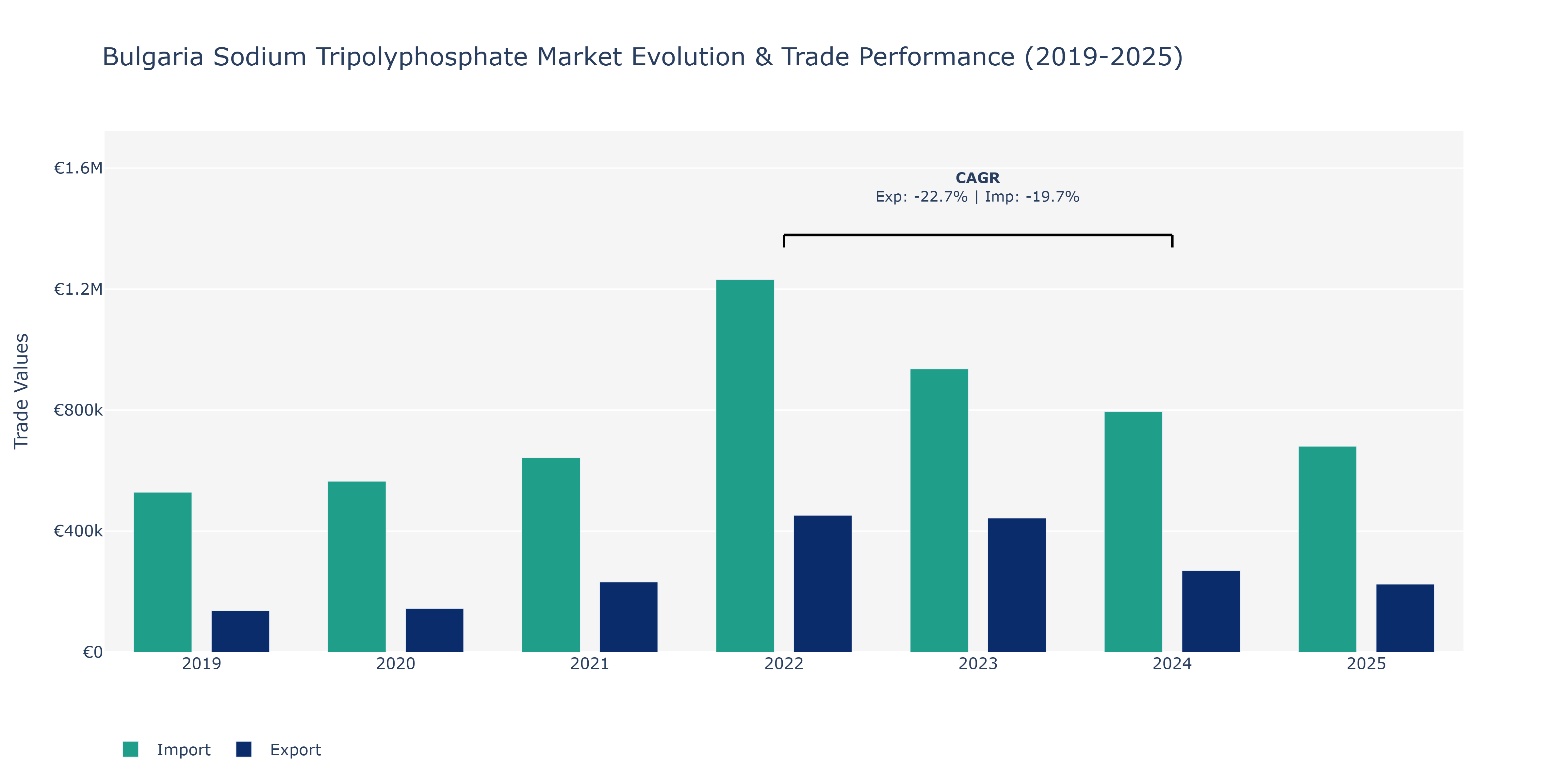 Bulgaria Sodium Tripolyphosphate Market: Production & Trade Performance (2019-2025)