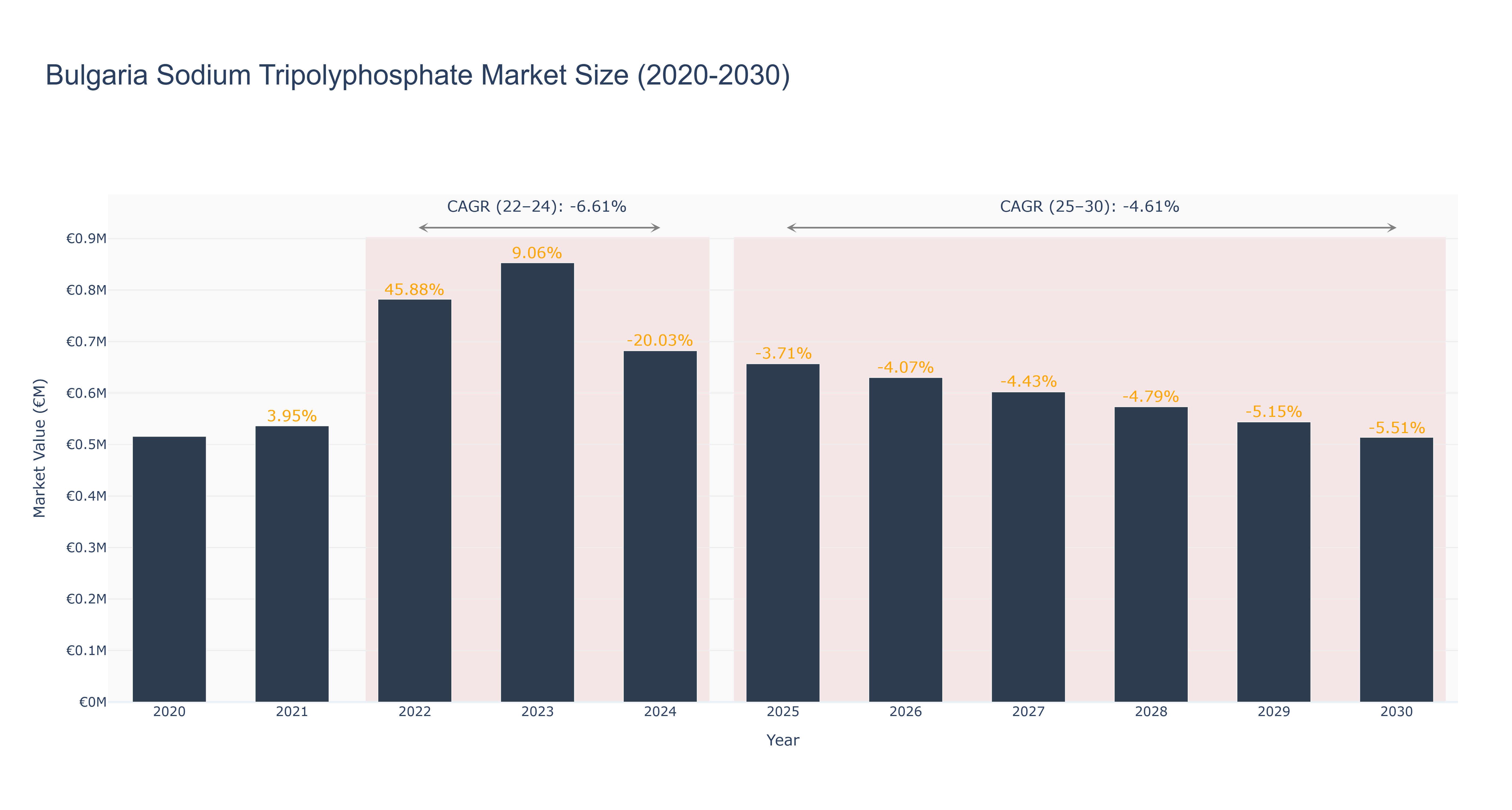 Bulgaria Sodium Tripolyphosphate Market Size (2020-2030)