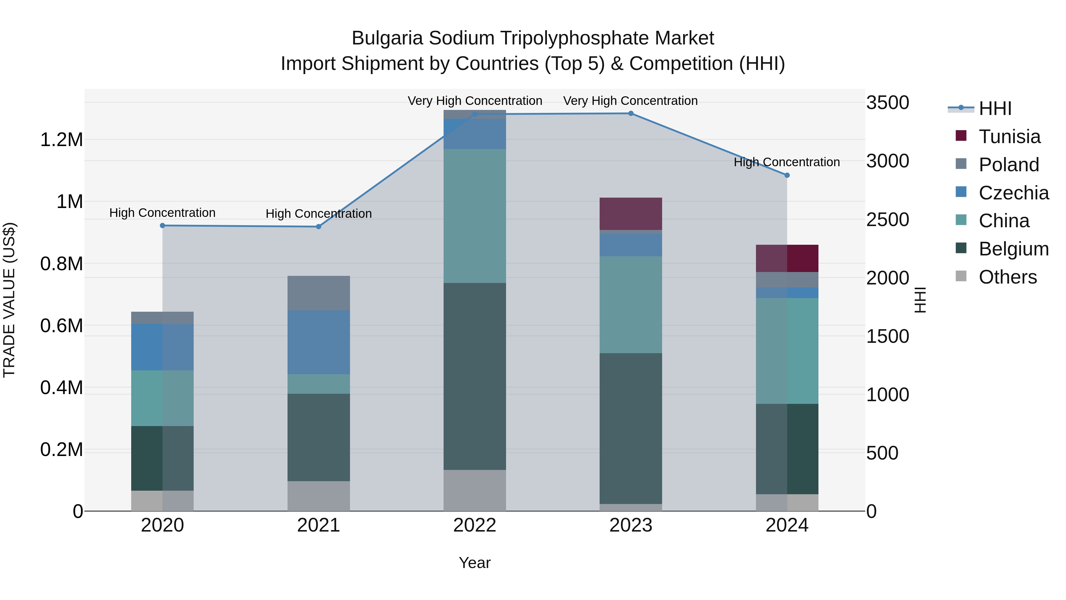 Bulgaria Sodium Tripolyphosphate Market Top 5 Importing Countries and Market Competition (HHI) Analysis