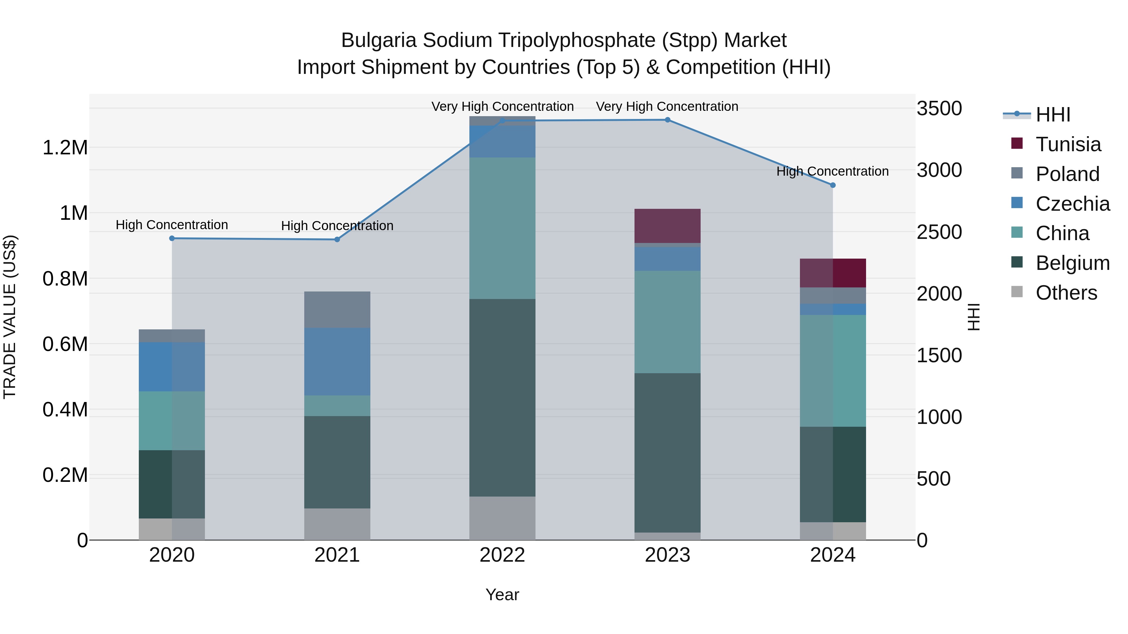 Bulgaria Sodium Tripolyphosphate (Stpp) Market Top 5 Importing Countries and Market Competition (HHI) Analysis