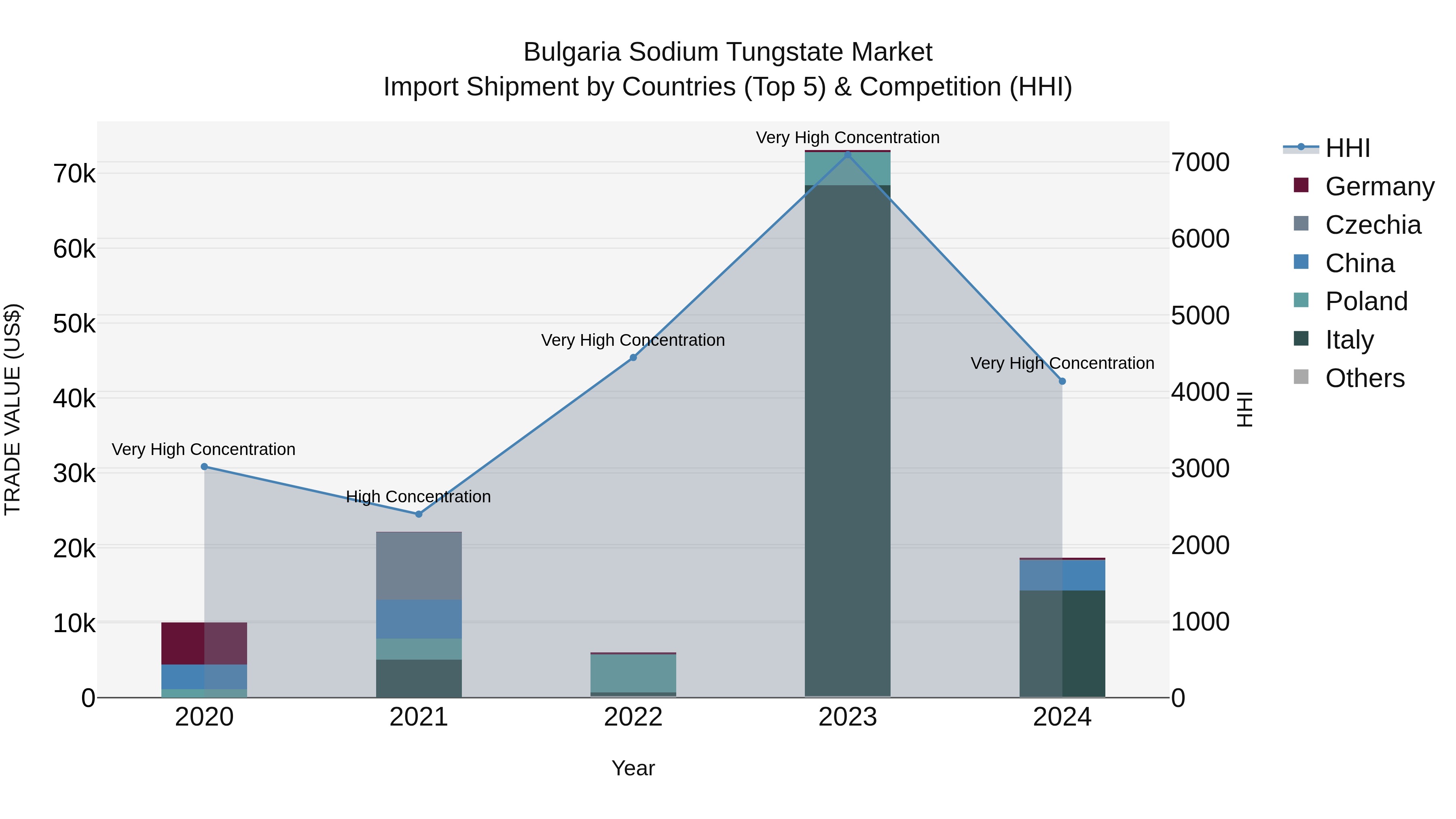 Bulgaria Sodium Tungstate Market Top 5 Importing Countries and Market Competition (HHI) Analysis