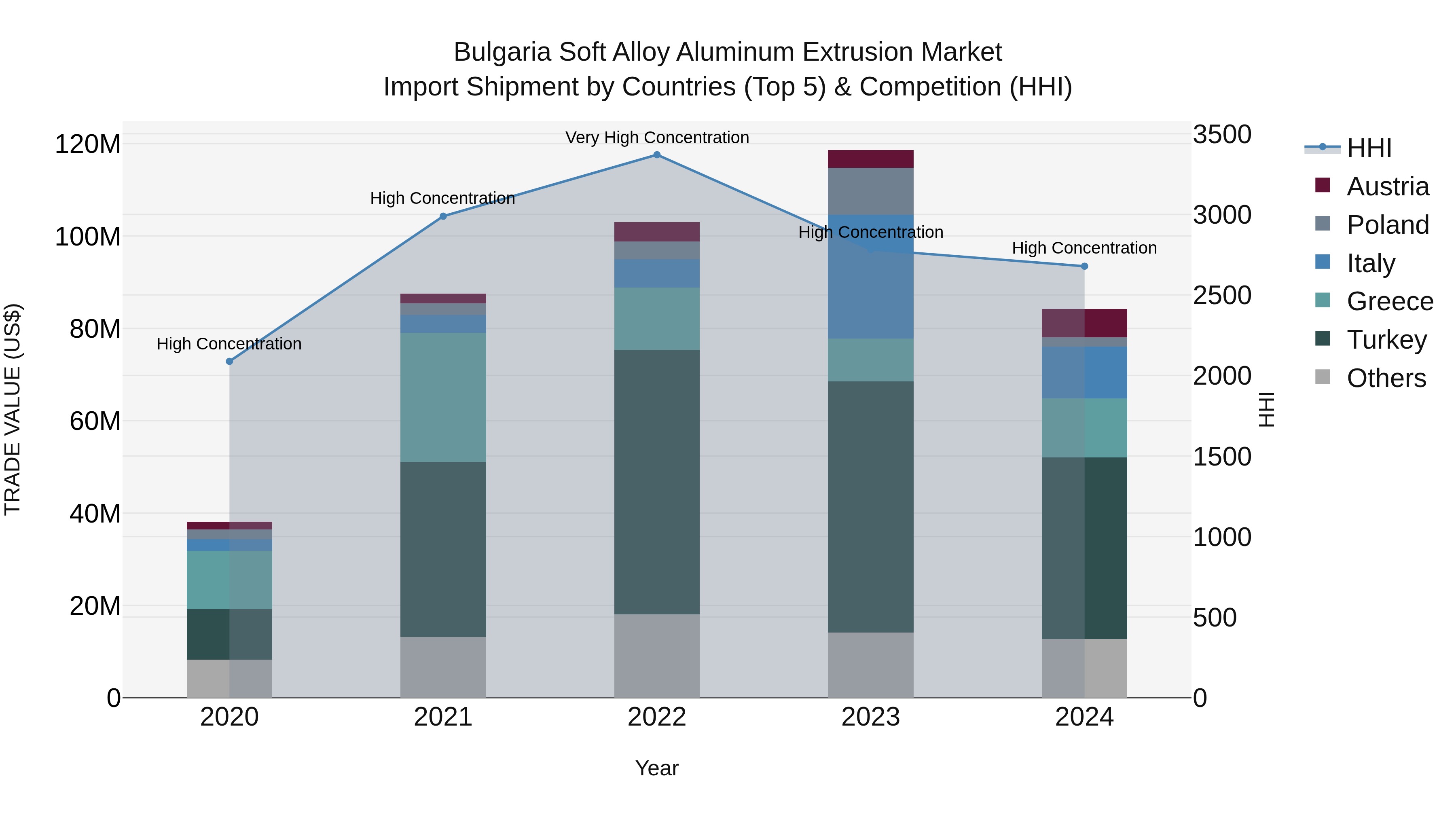 Bulgaria Soft Alloy Aluminum Extrusion Market Top 5 Importing Countries and Market Competition (HHI) Analysis