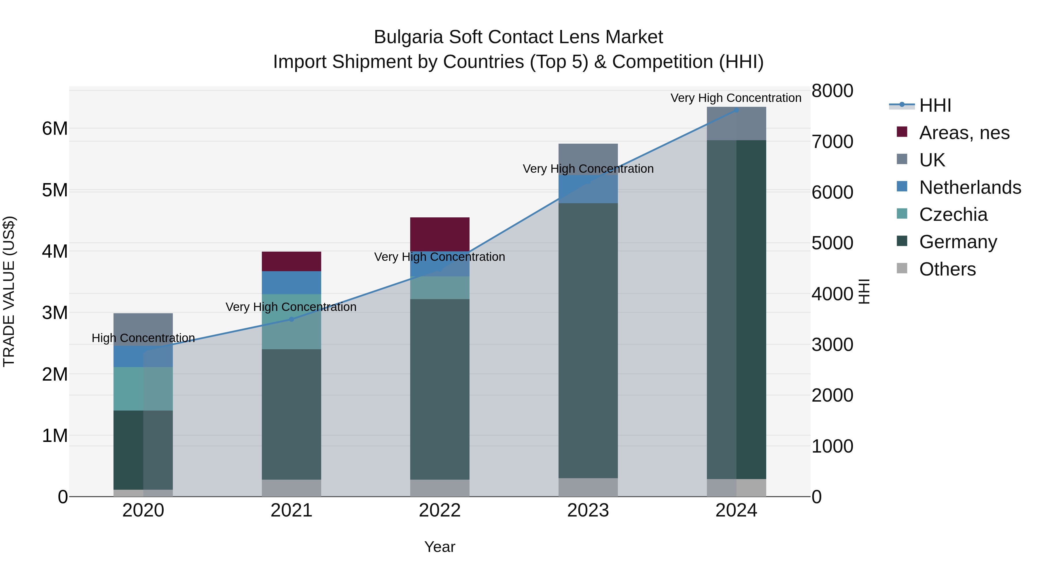Bulgaria Soft Contact Lens Market Top 5 Importing Countries and Market Competition (HHI) Analysis
