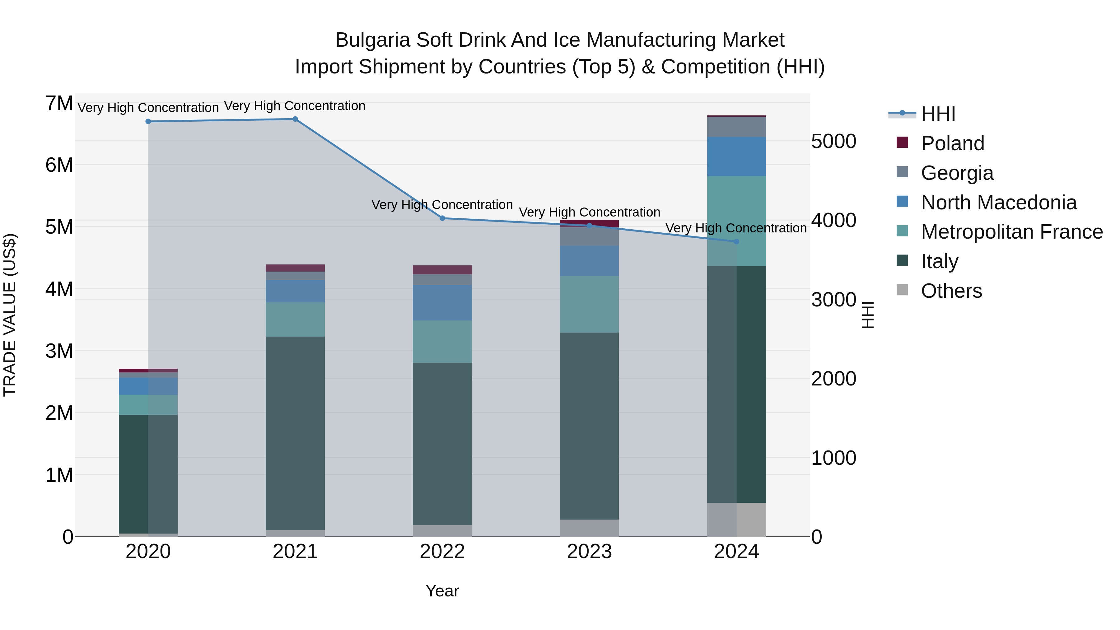 Bulgaria Soft Drink and Ice Manufacturing Market Top 5 Importing Countries and Market Competition (HHI) Analysis