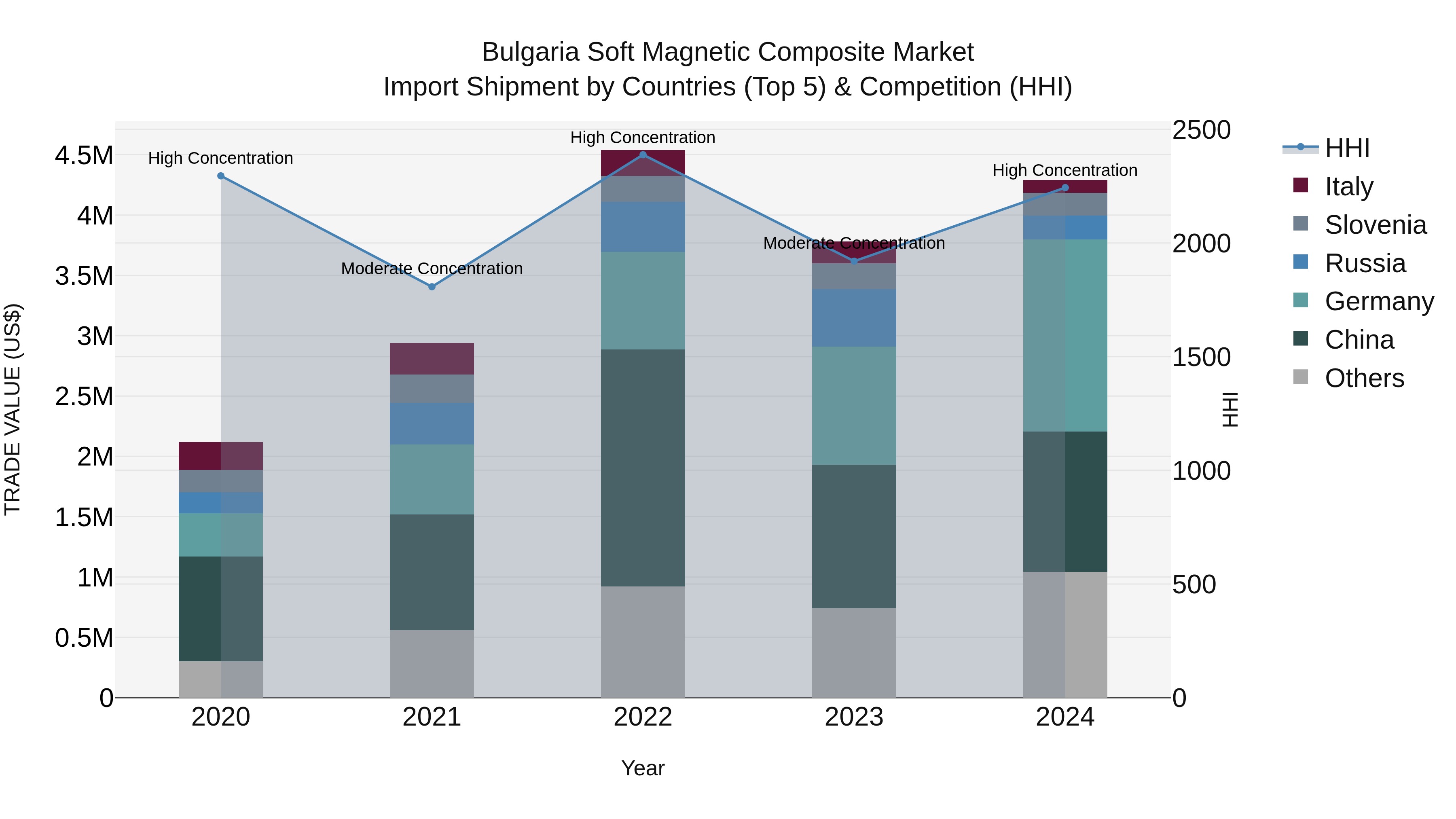 Bulgaria Soft Magnetic Composite Market Top 5 Importing Countries and Market Competition (HHI) Analysis