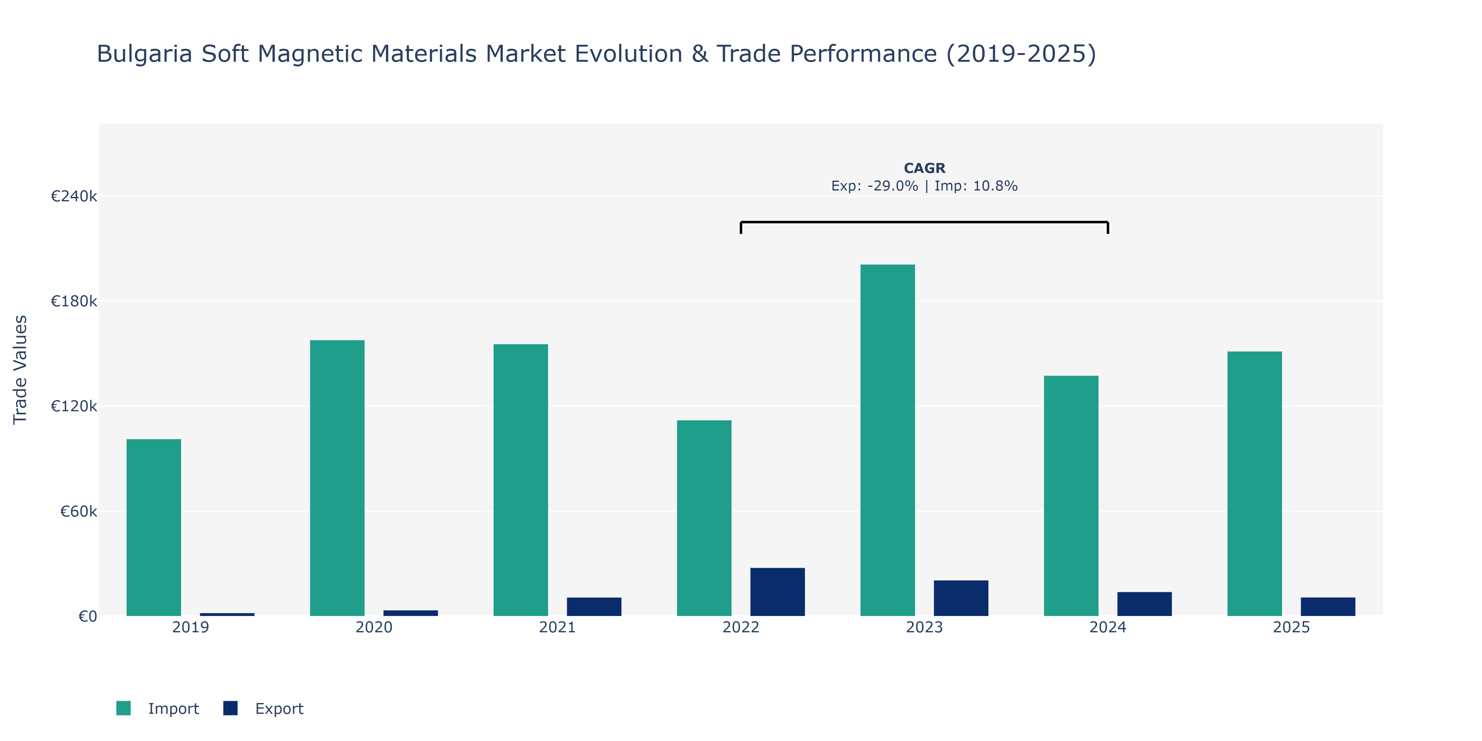 Bulgaria Soft Magnetic Materials Market: Production & Trade Performance (2019-2025)