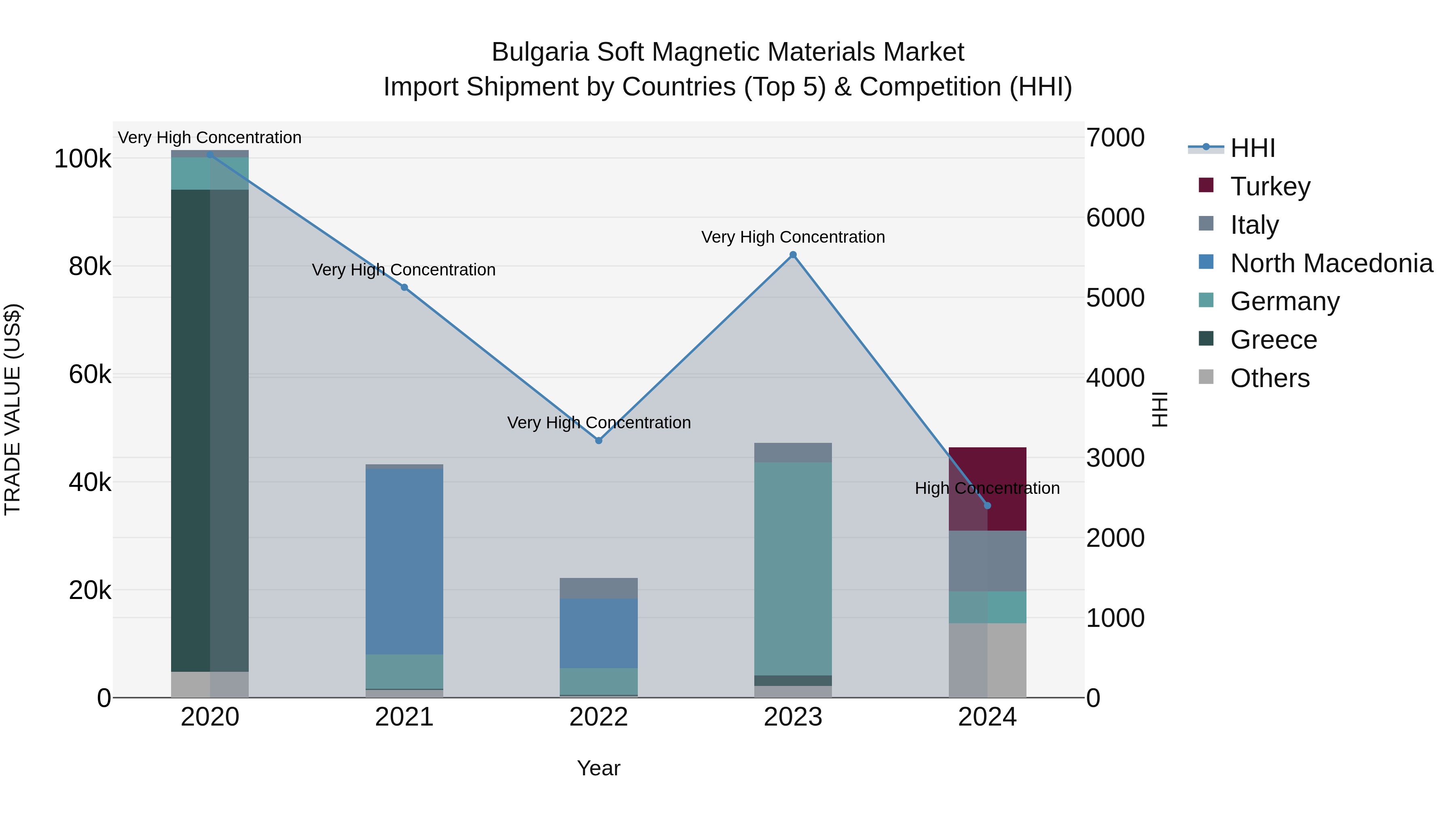 Bulgaria Soft Magnetic Materials Market Top 5 Importing Countries and Market Competition (HHI) Analysis