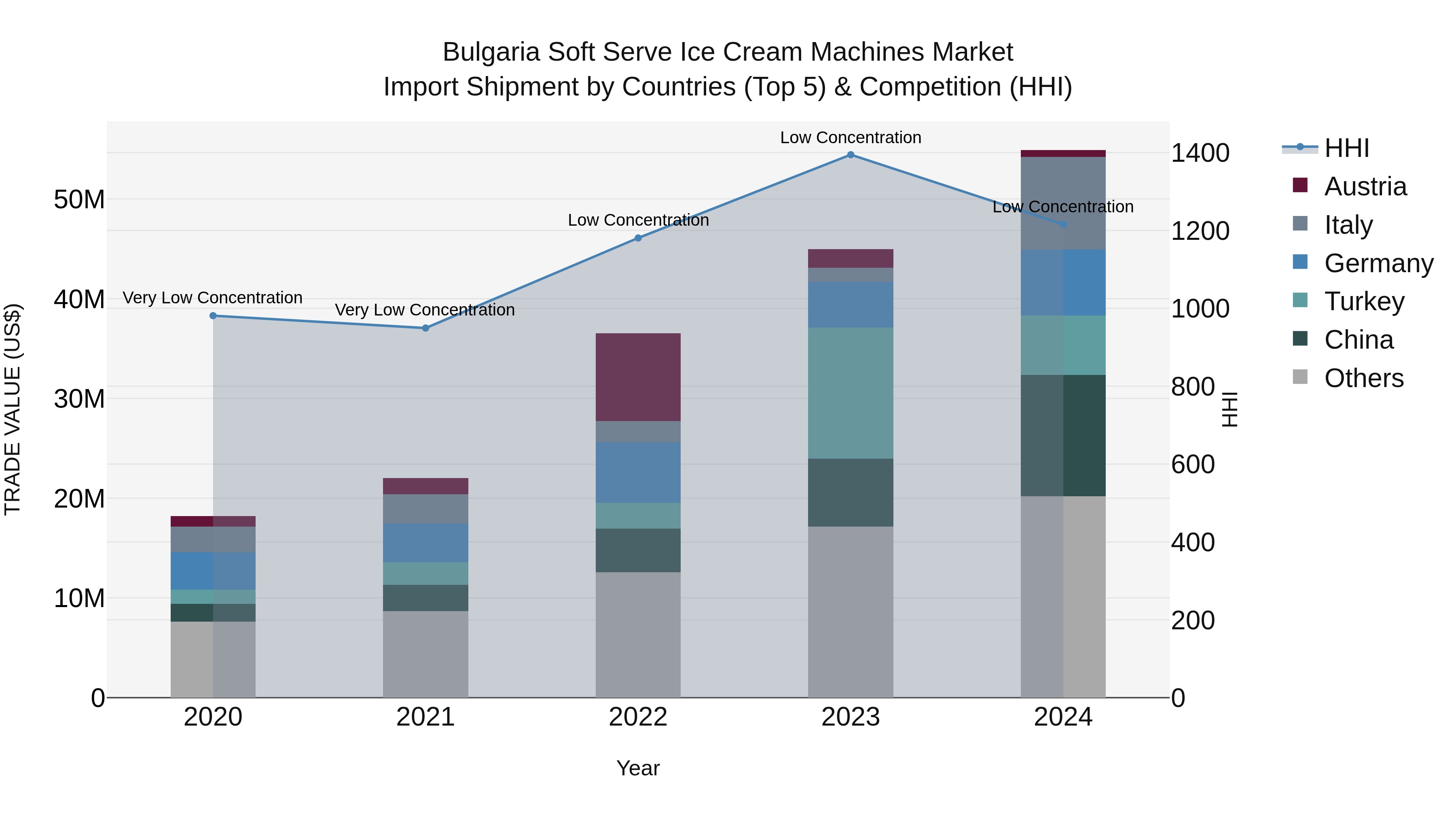 Bulgaria Soft Serve Ice Cream Machines Market Top 5 Importing Countries and Market Competition (HHI) Analysis