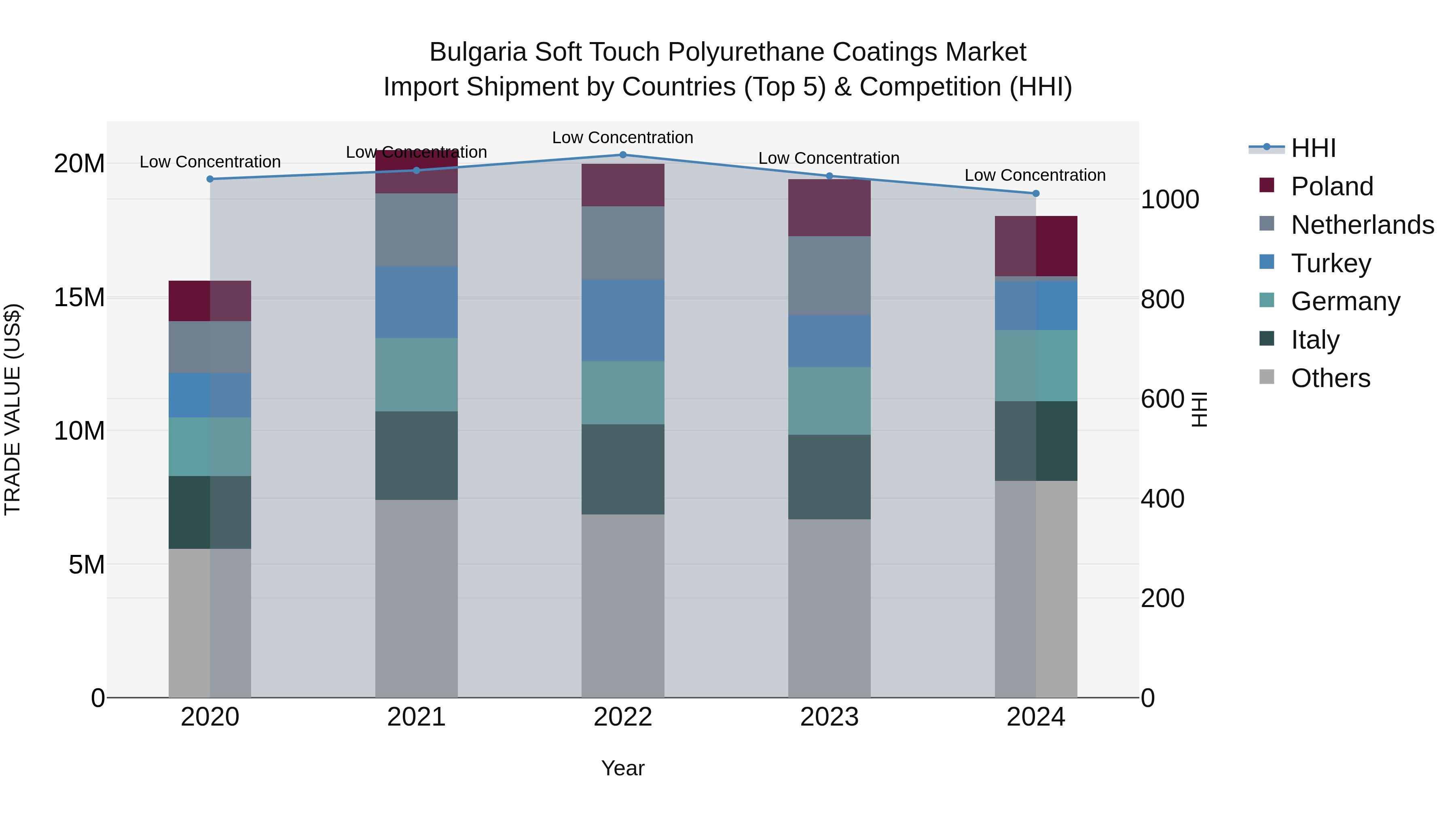 Bulgaria Soft Touch Polyurethane Coatings Market Top 5 Importing Countries and Market Competition (HHI) Analysis