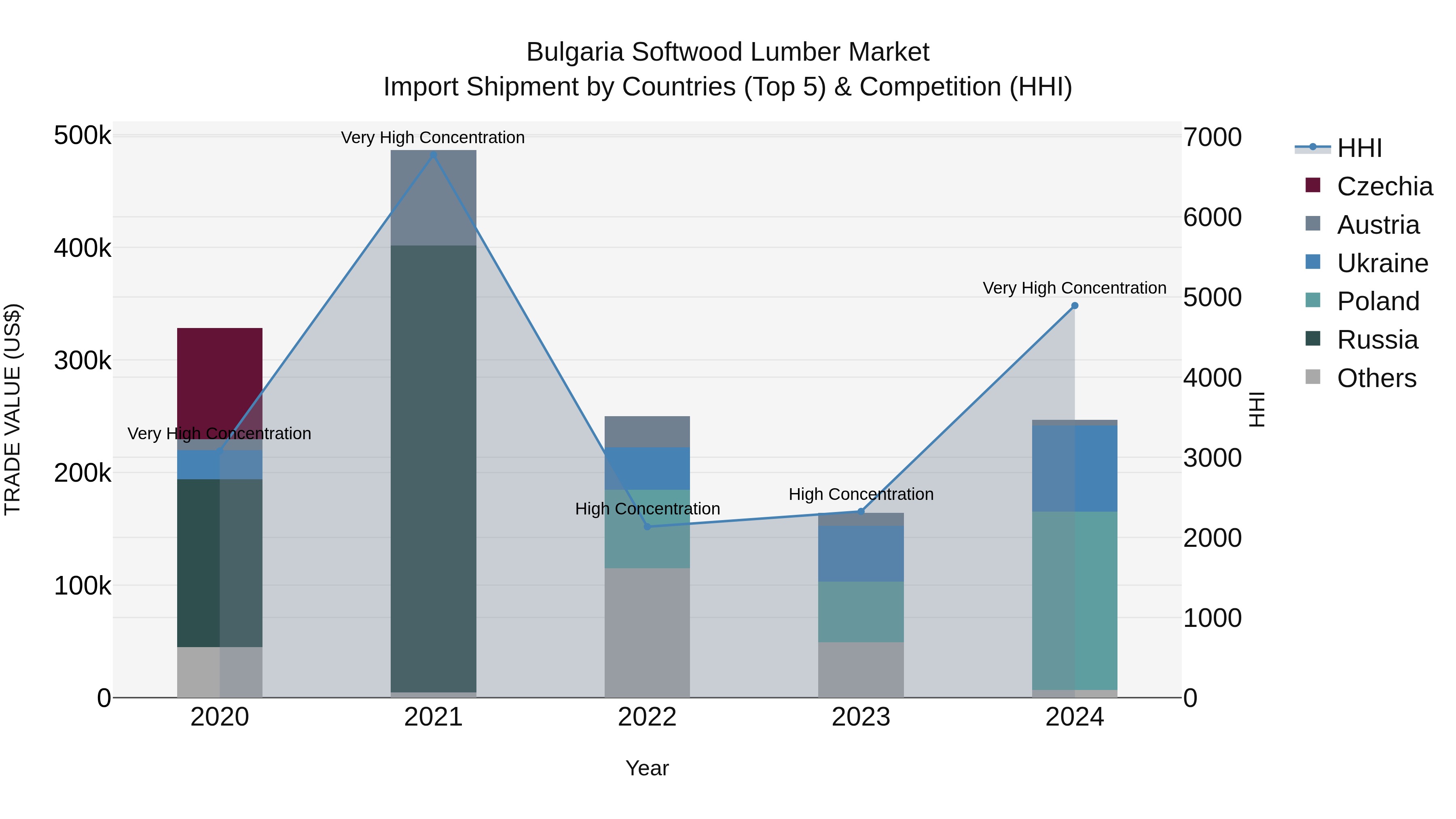 Bulgaria Softwood Lumber Market Top 5 Importing Countries and Market Competition (HHI) Analysis