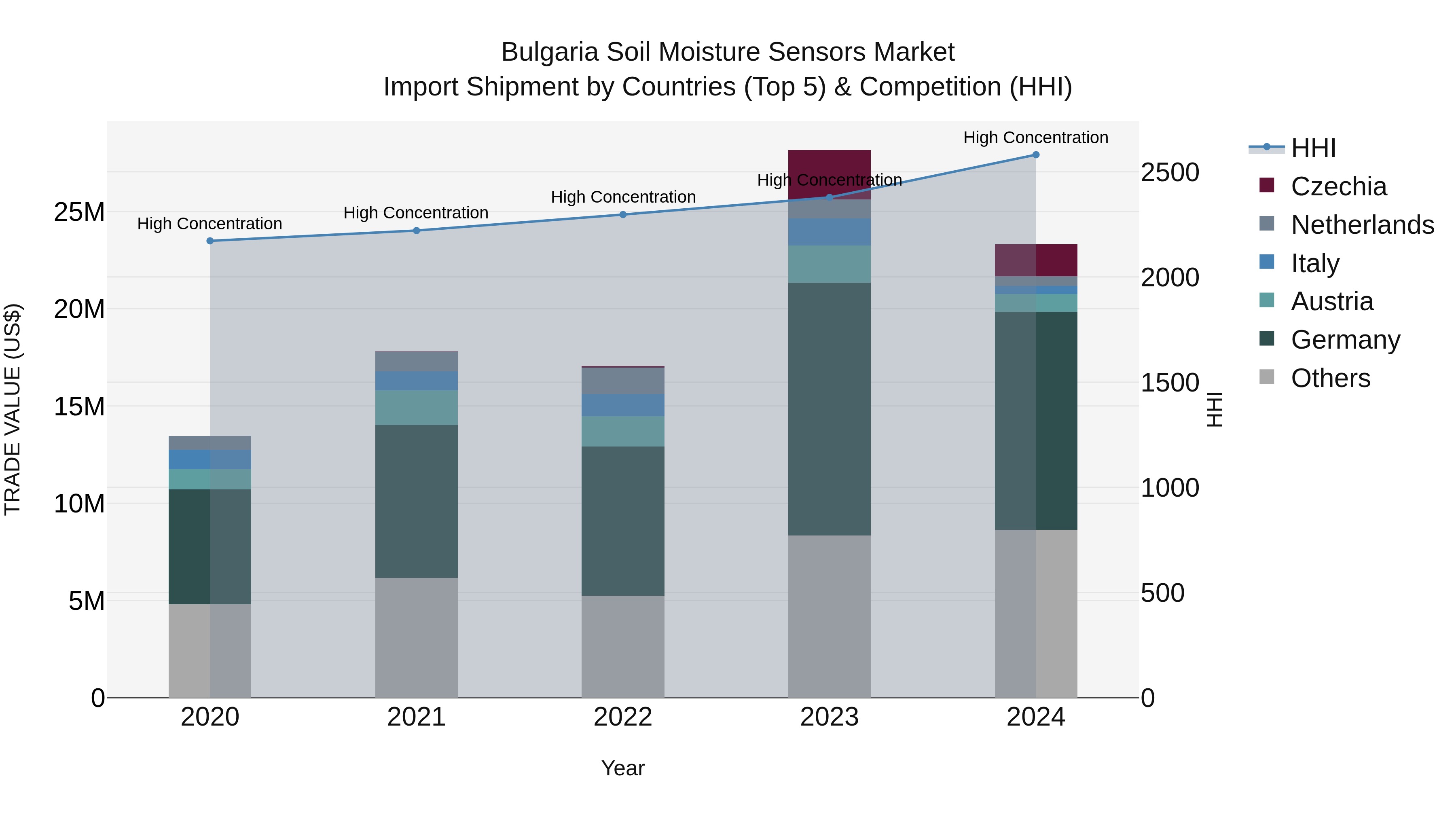 Bulgaria Soil Moisture Sensors Market Top 5 Importing Countries and Market Competition (HHI) Analysis