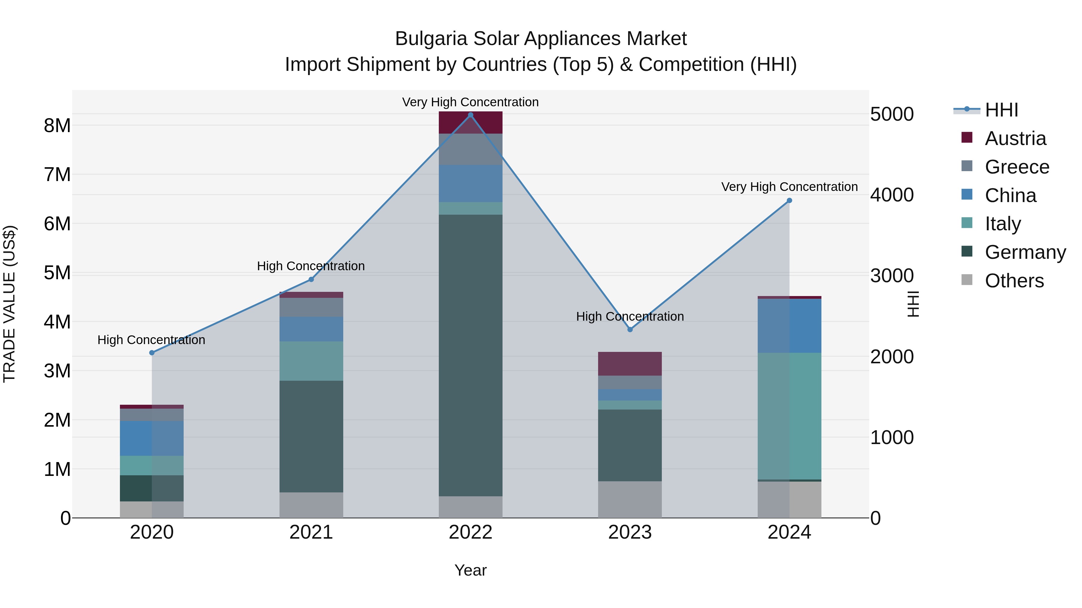 Bulgaria Solar Appliances Market Top 5 Importing Countries and Market Competition (HHI) Analysis