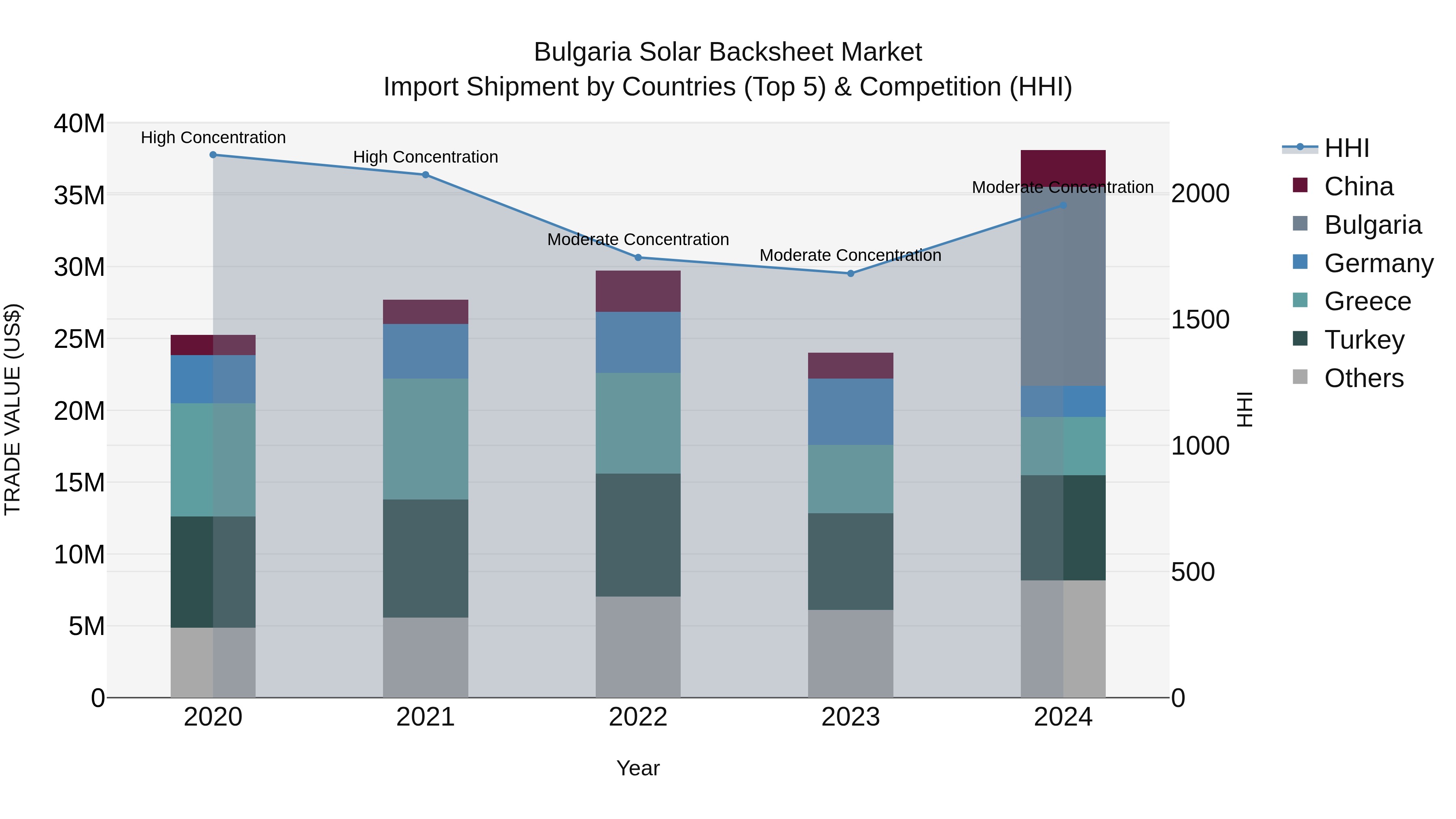 Bulgaria Solar Backsheet Market Top 5 Importing Countries and Market Competition (HHI) Analysis