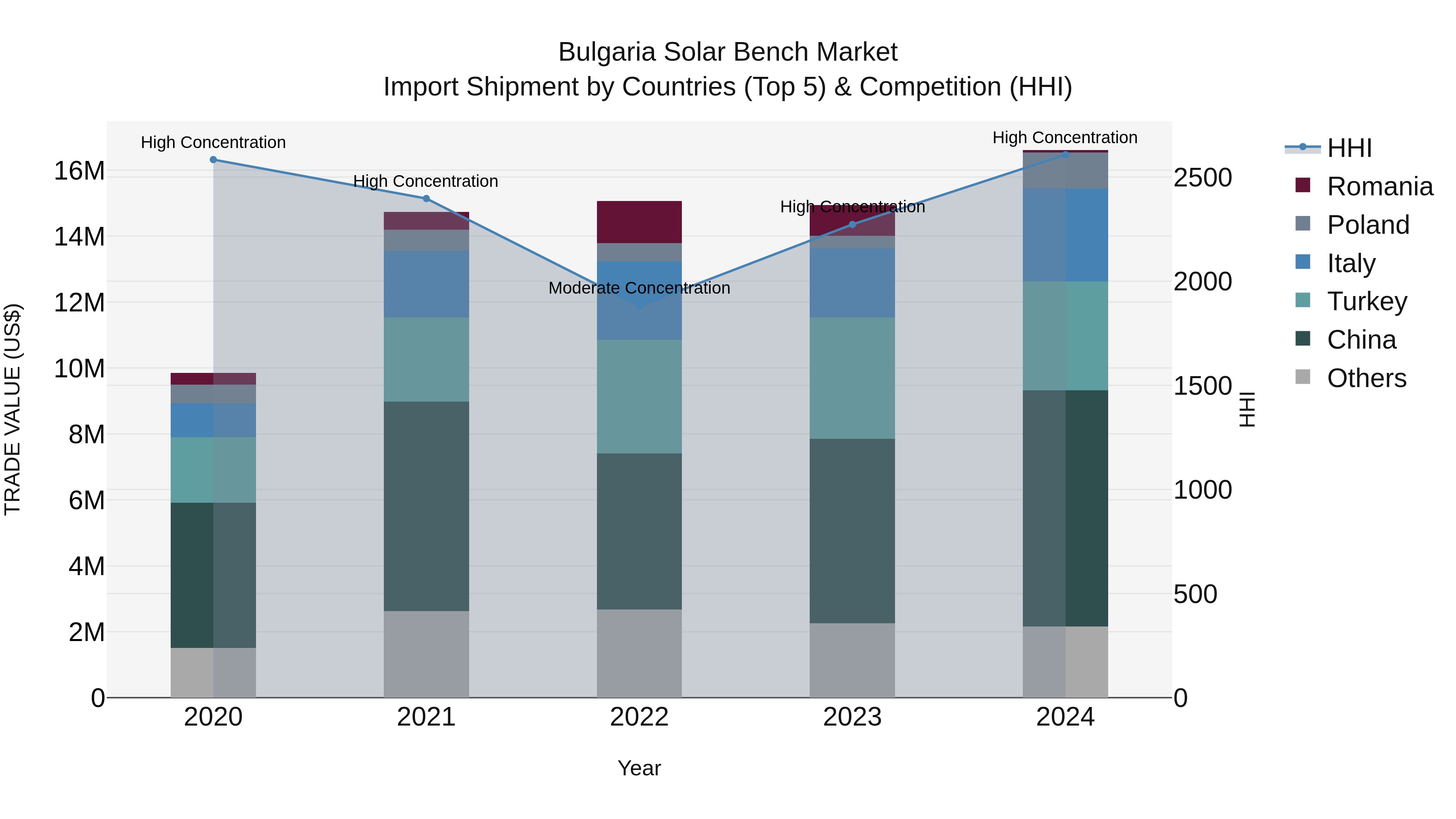 Bulgaria Solar Bench Market Top 5 Importing Countries and Market Competition (HHI) Analysis