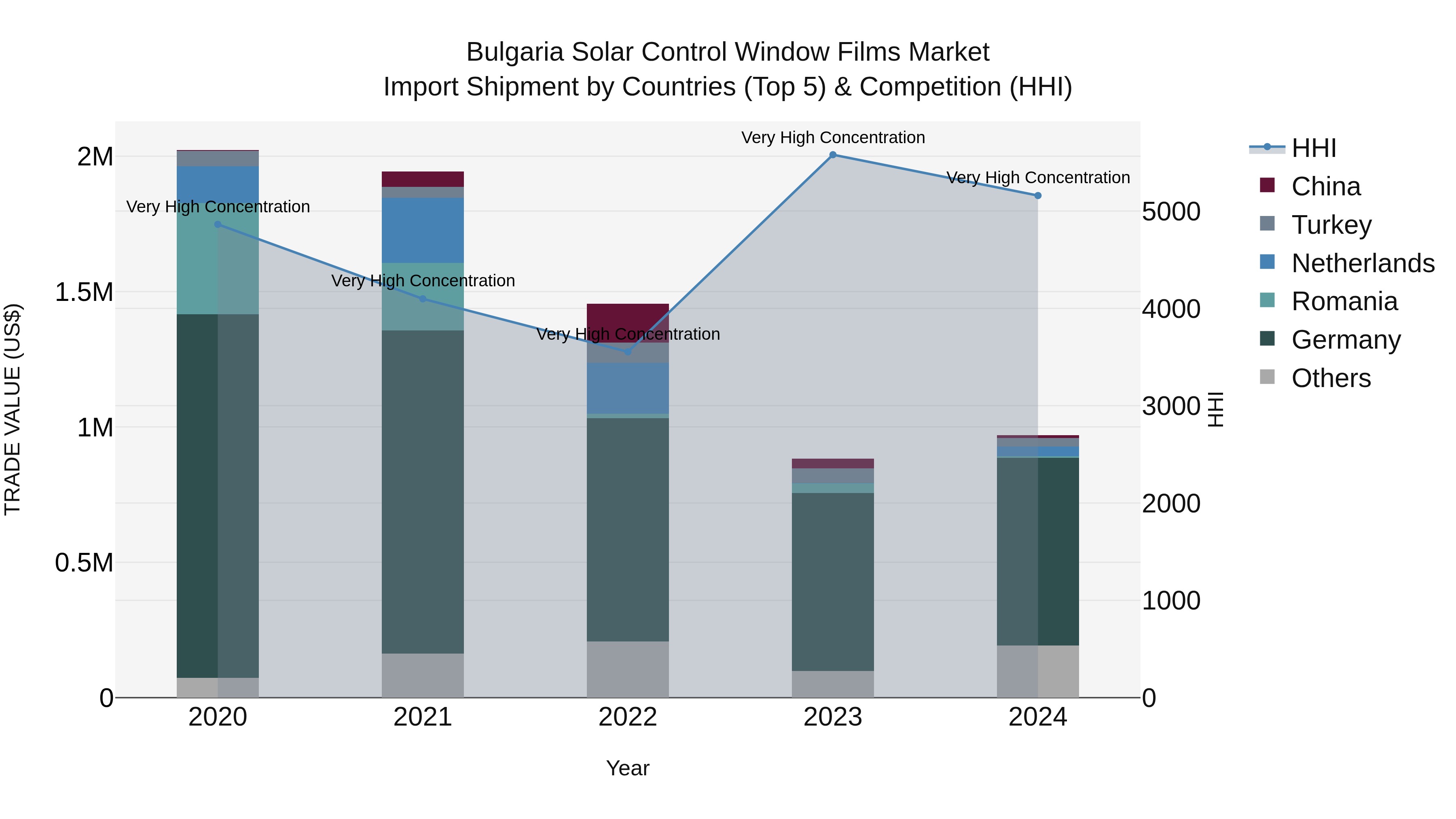 Bulgaria Solar Control Window Films Market Top 5 Importing Countries and Market Competition (HHI) Analysis